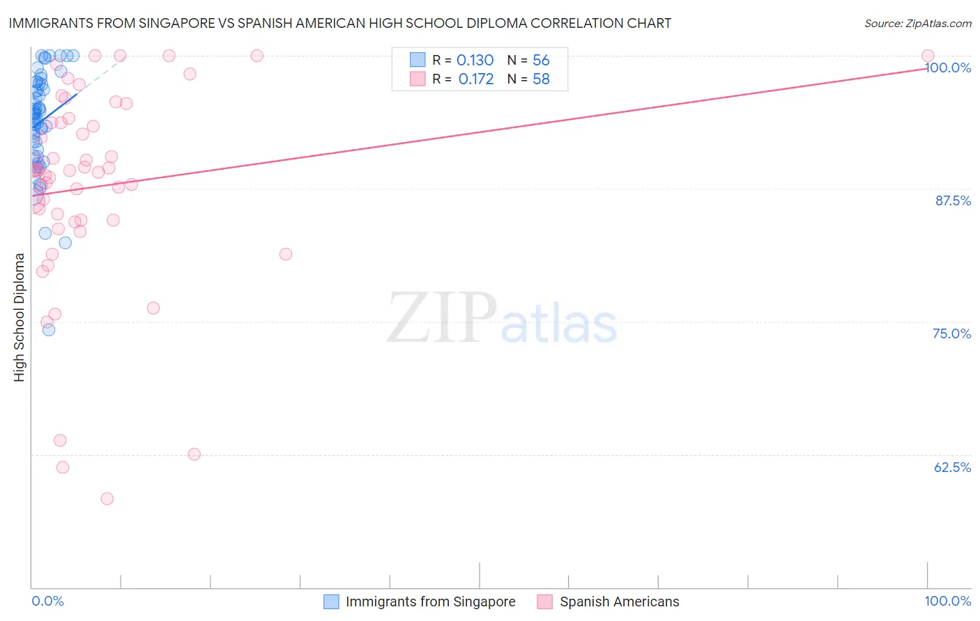 Immigrants from Singapore vs Spanish American High School Diploma