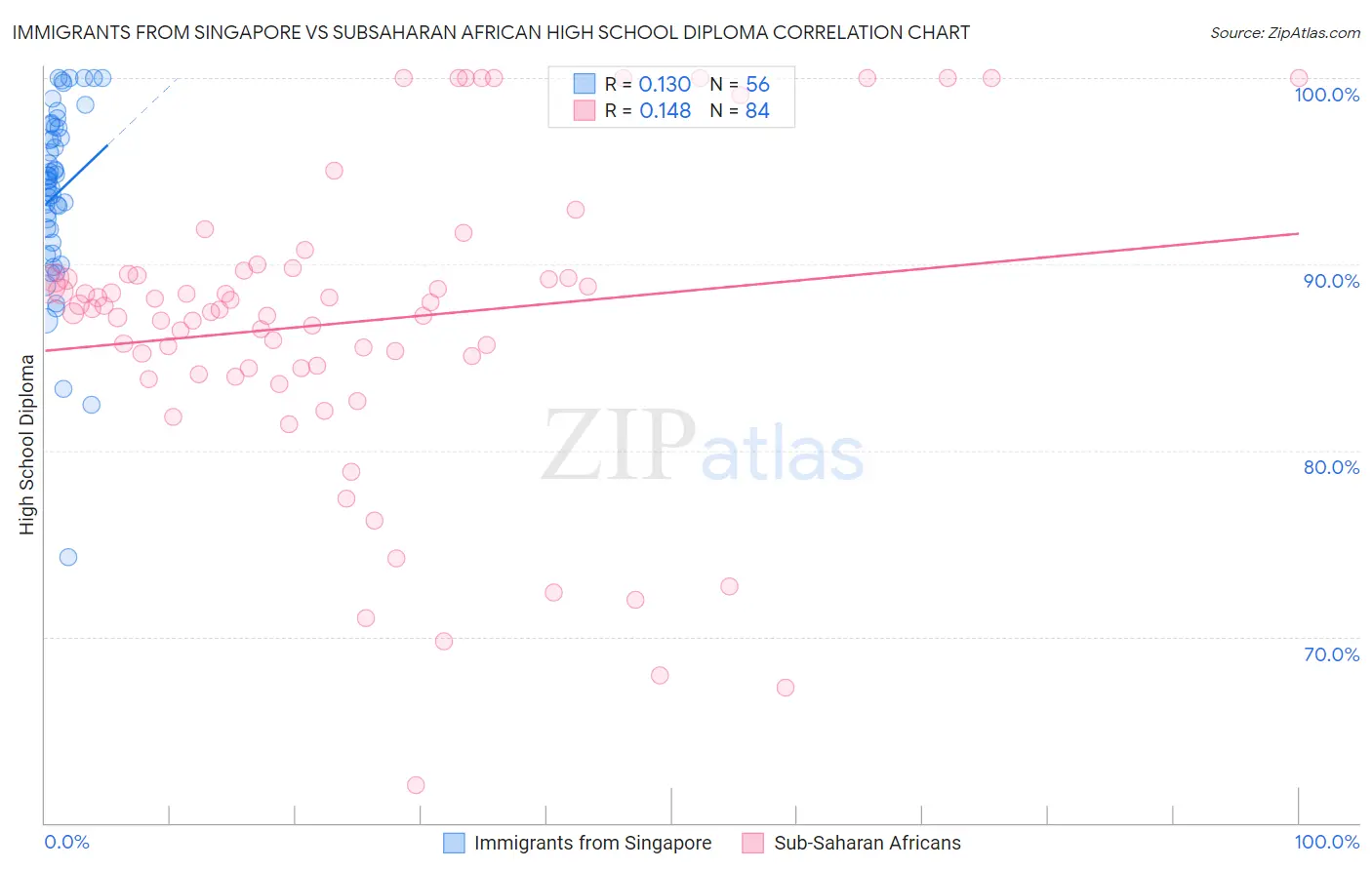 Immigrants from Singapore vs Subsaharan African High School Diploma