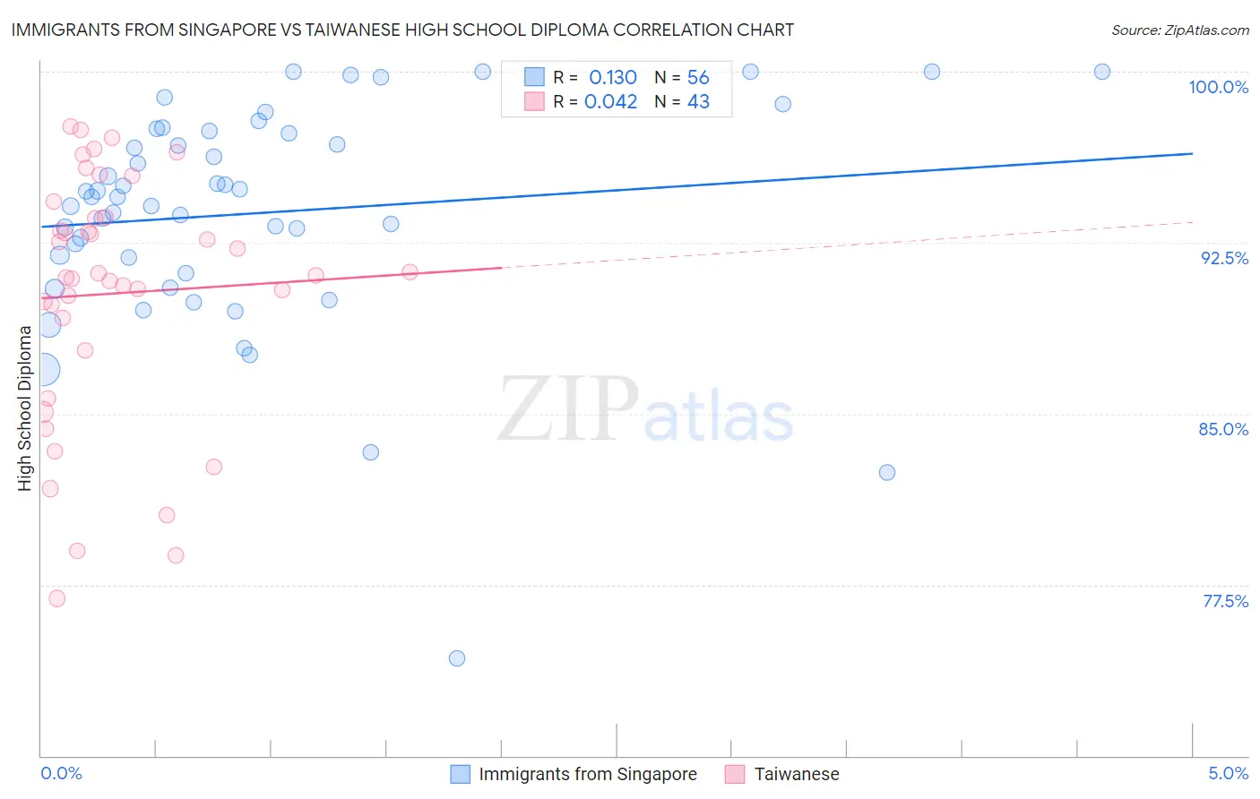 Immigrants from Singapore vs Taiwanese High School Diploma