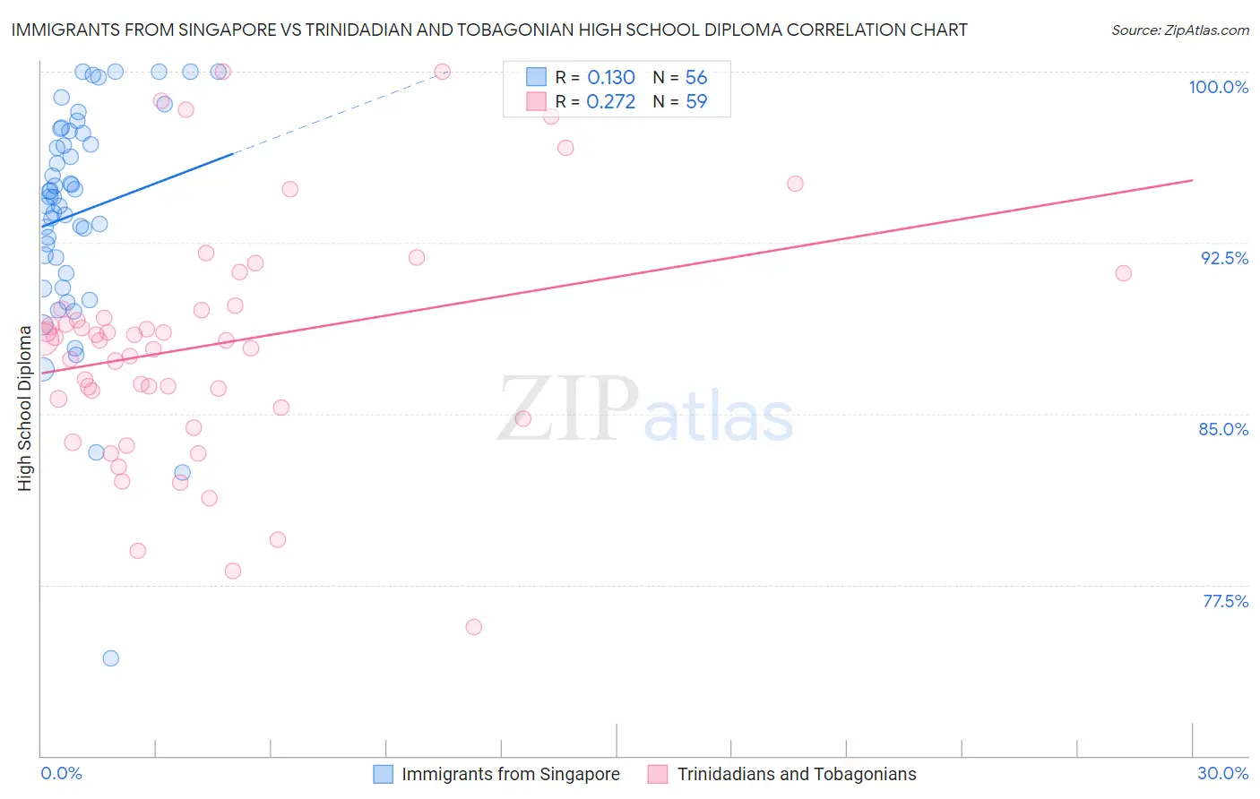 Immigrants from Singapore vs Trinidadian and Tobagonian High School Diploma