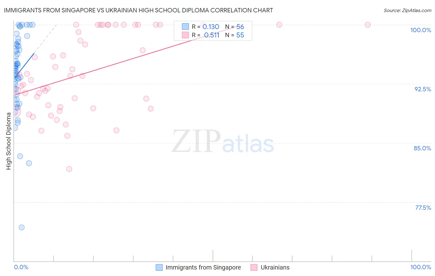 Immigrants from Singapore vs Ukrainian High School Diploma