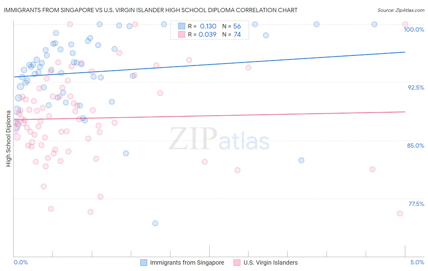 Immigrants from Singapore vs U.S. Virgin Islander High School Diploma