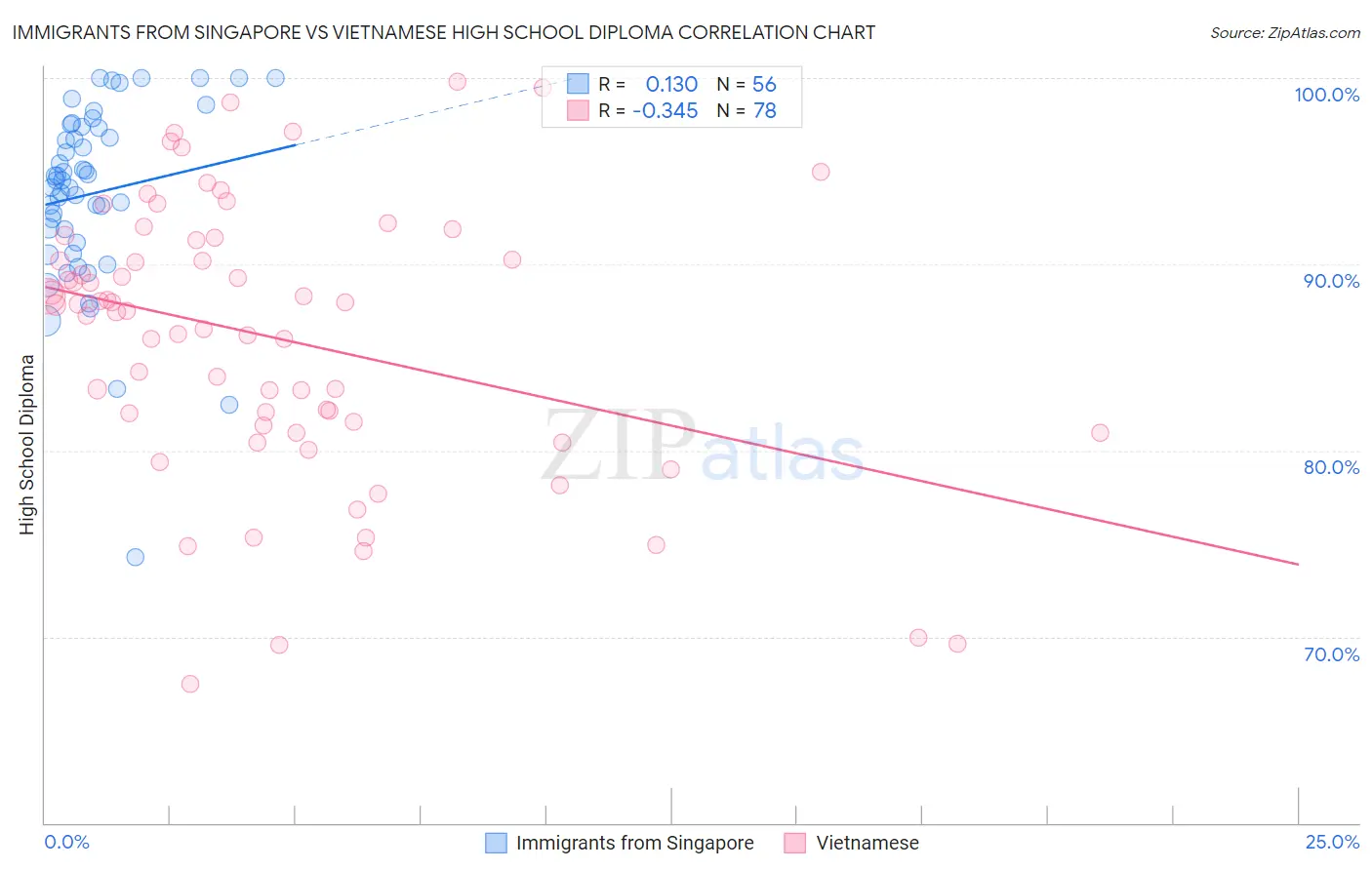 Immigrants from Singapore vs Vietnamese High School Diploma