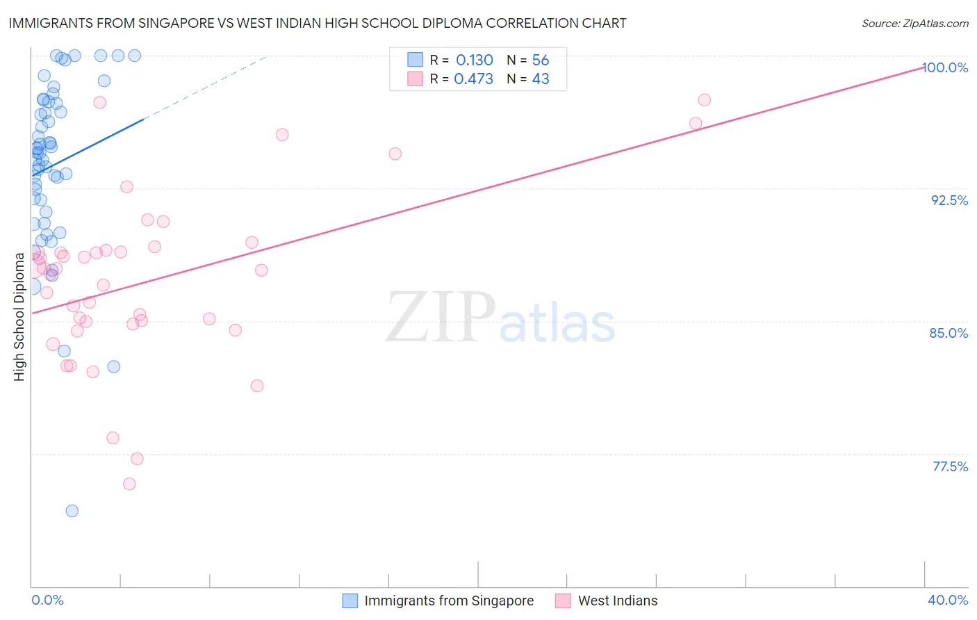 Immigrants from Singapore vs West Indian High School Diploma