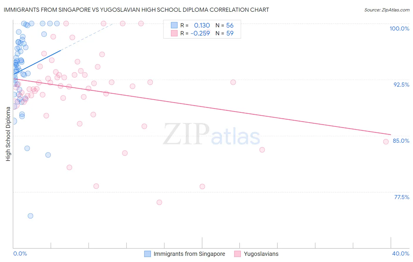 Immigrants from Singapore vs Yugoslavian High School Diploma