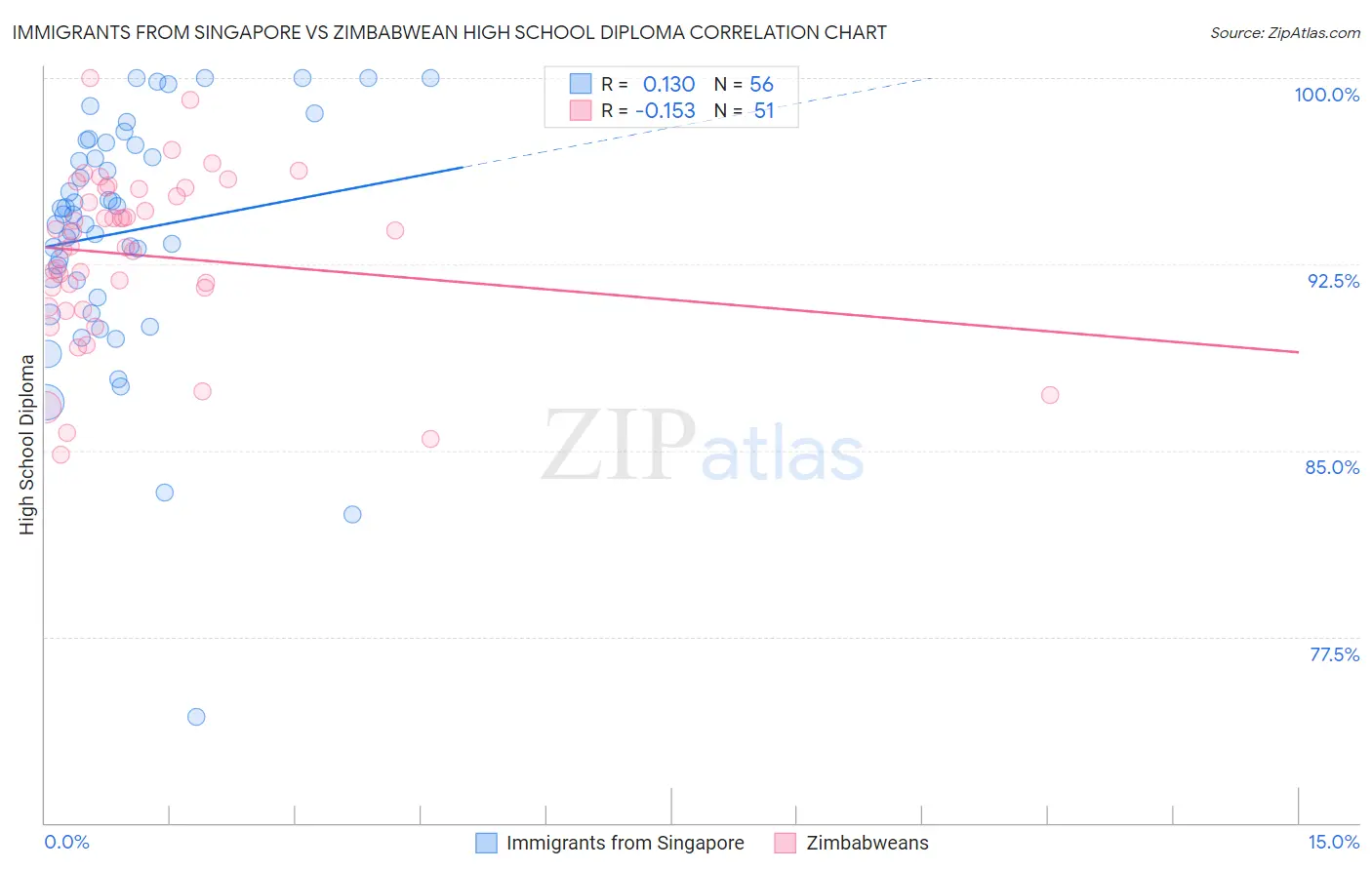 Immigrants from Singapore vs Zimbabwean High School Diploma