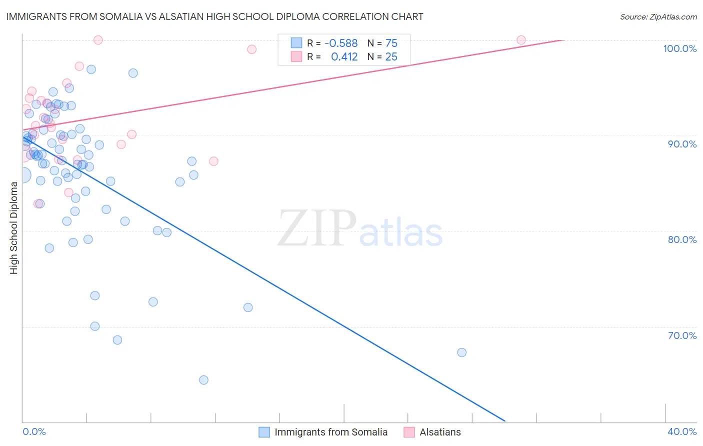 Immigrants from Somalia vs Alsatian High School Diploma