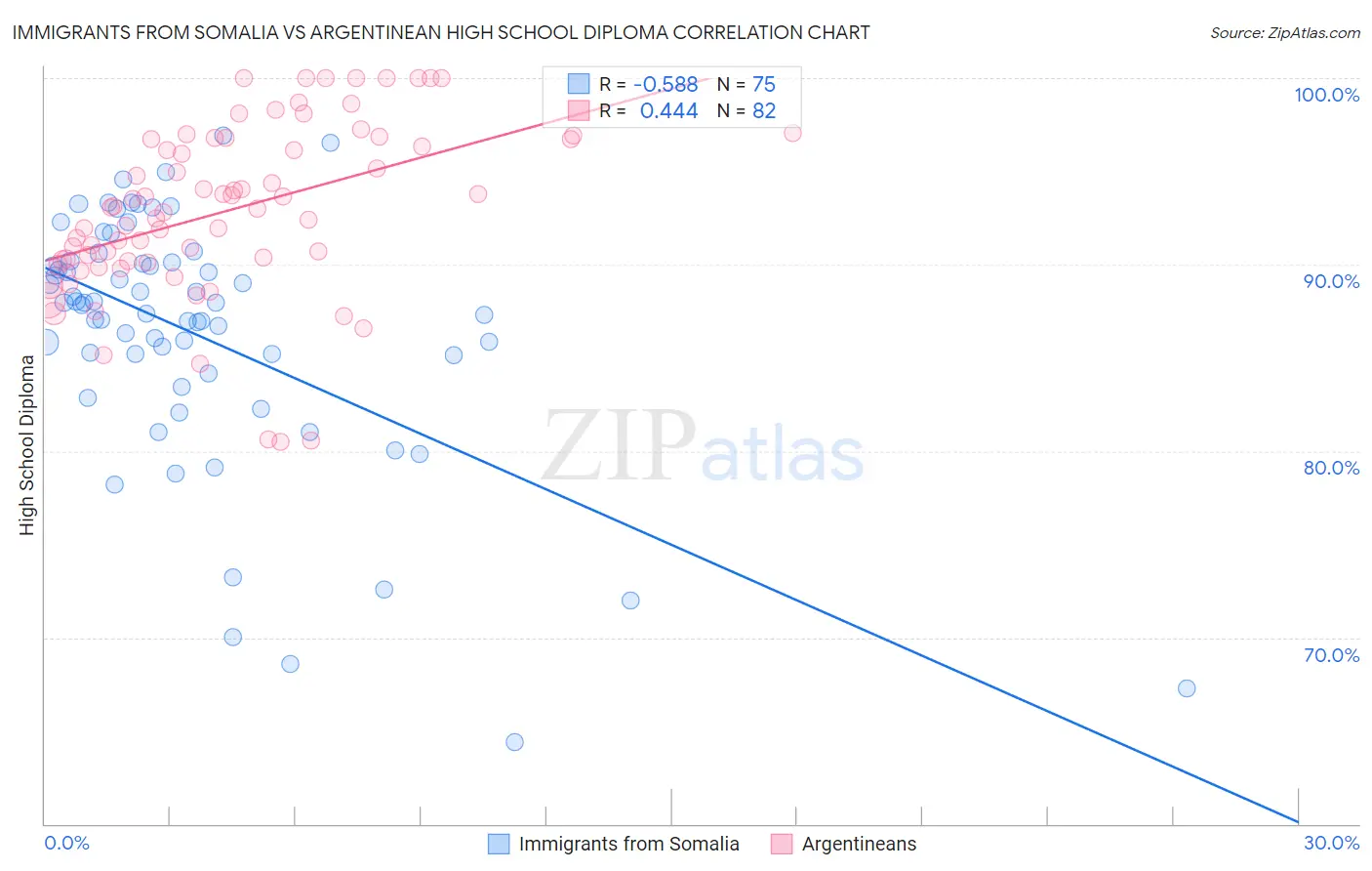 Immigrants from Somalia vs Argentinean High School Diploma
