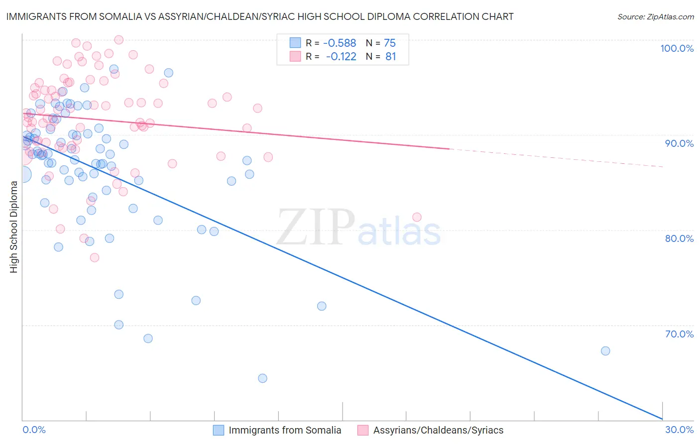 Immigrants from Somalia vs Assyrian/Chaldean/Syriac High School Diploma