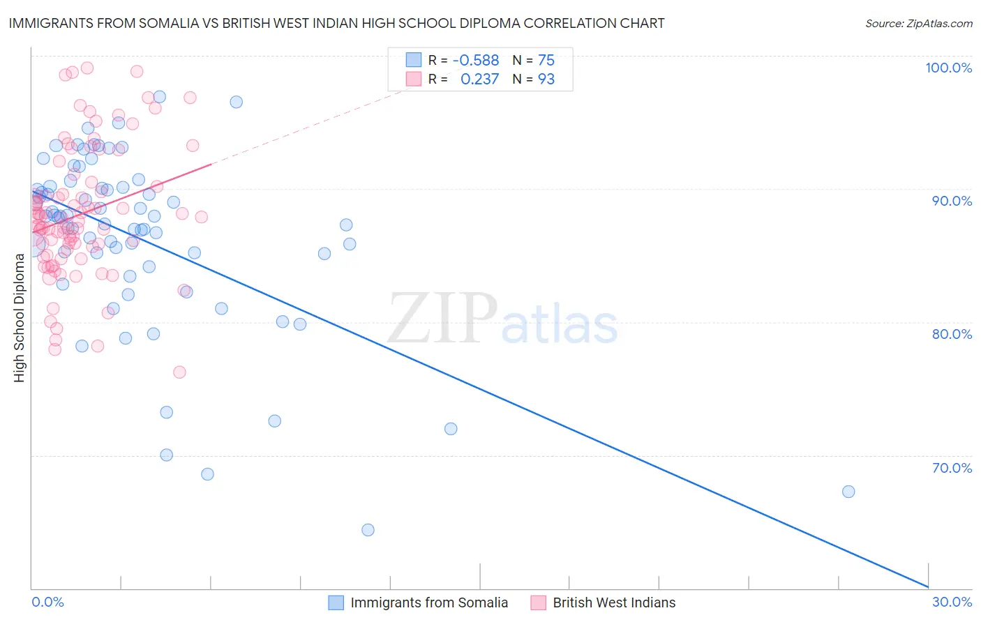 Immigrants from Somalia vs British West Indian High School Diploma