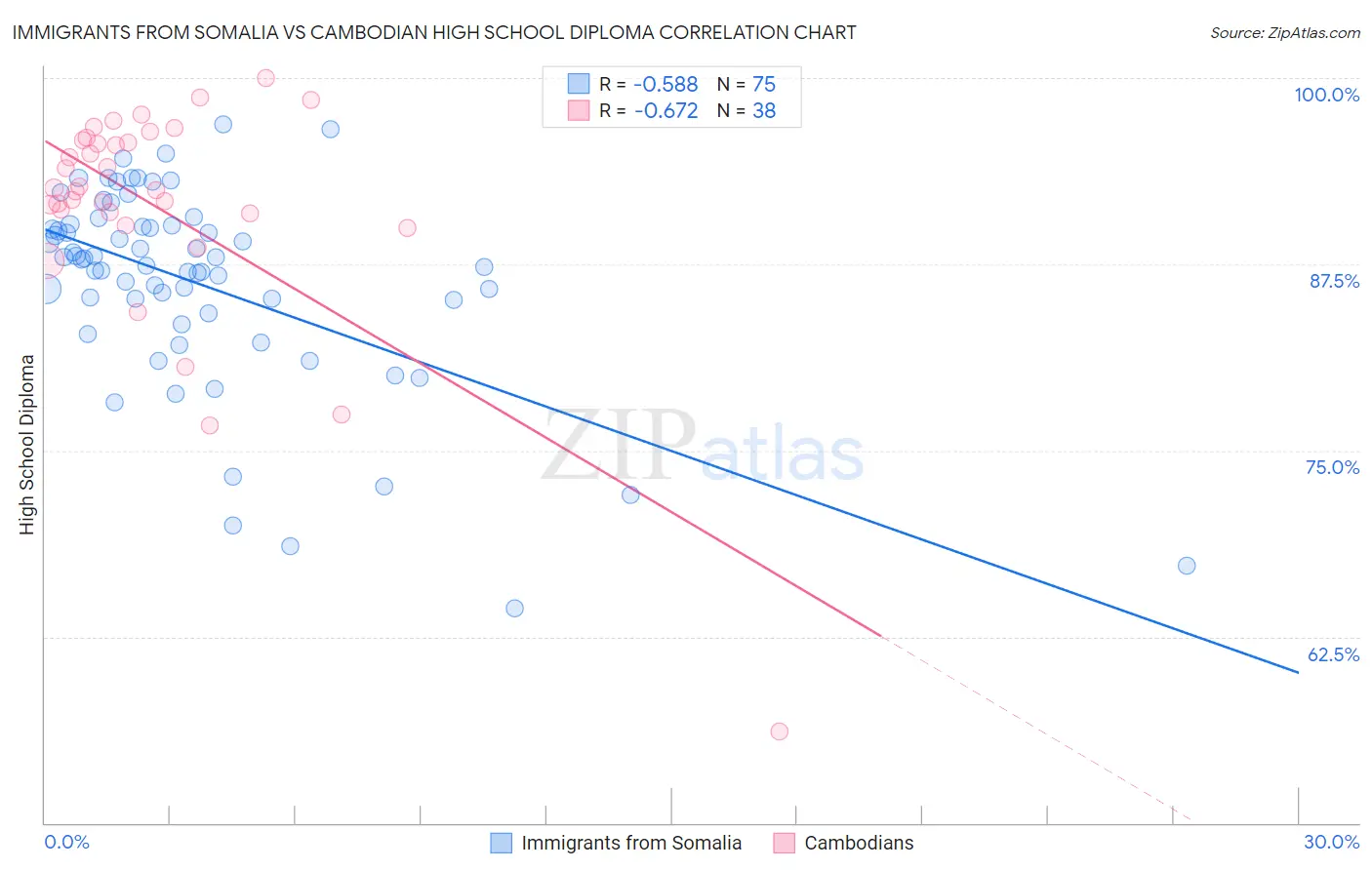 Immigrants from Somalia vs Cambodian High School Diploma