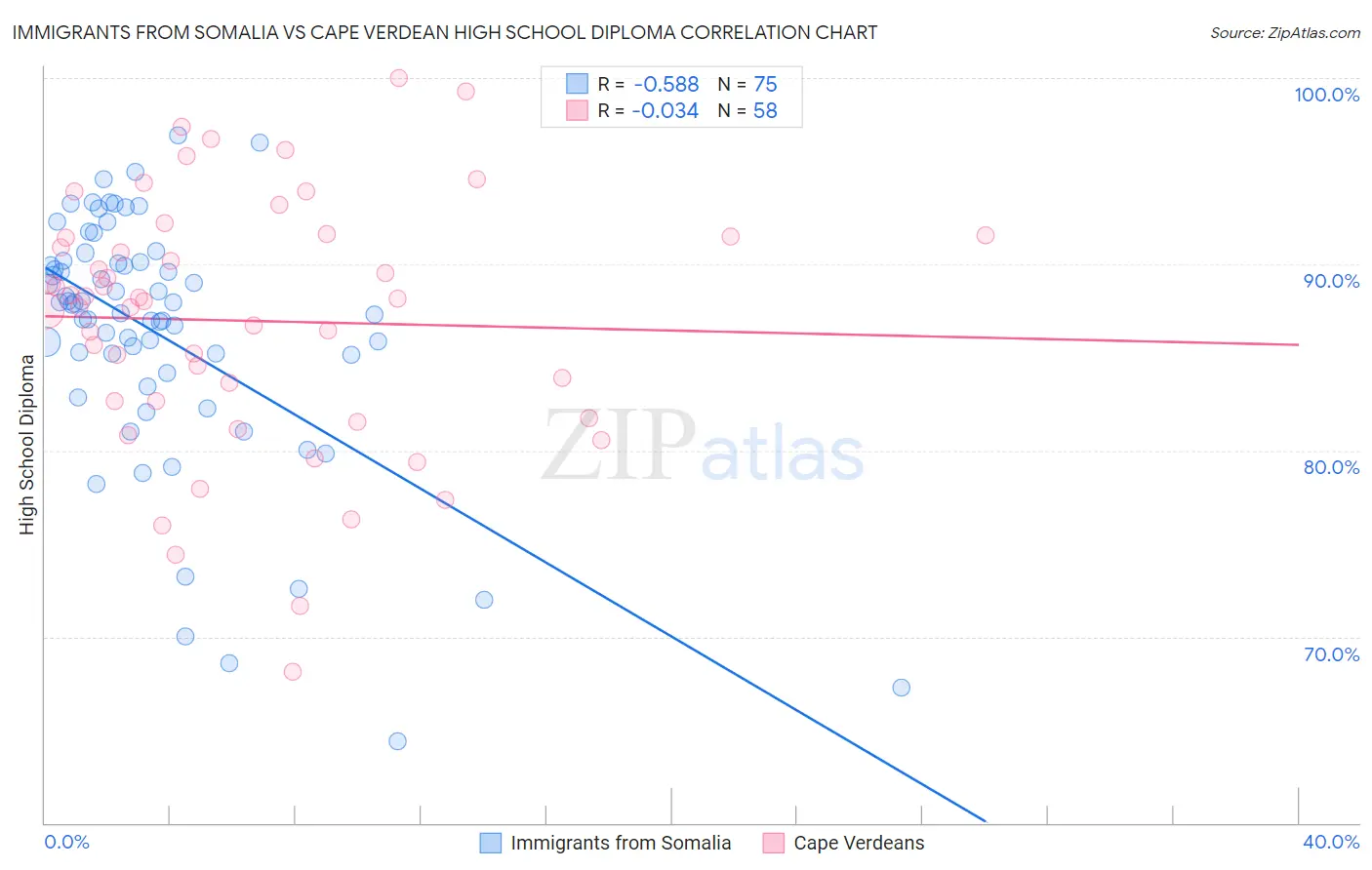 Immigrants from Somalia vs Cape Verdean High School Diploma
