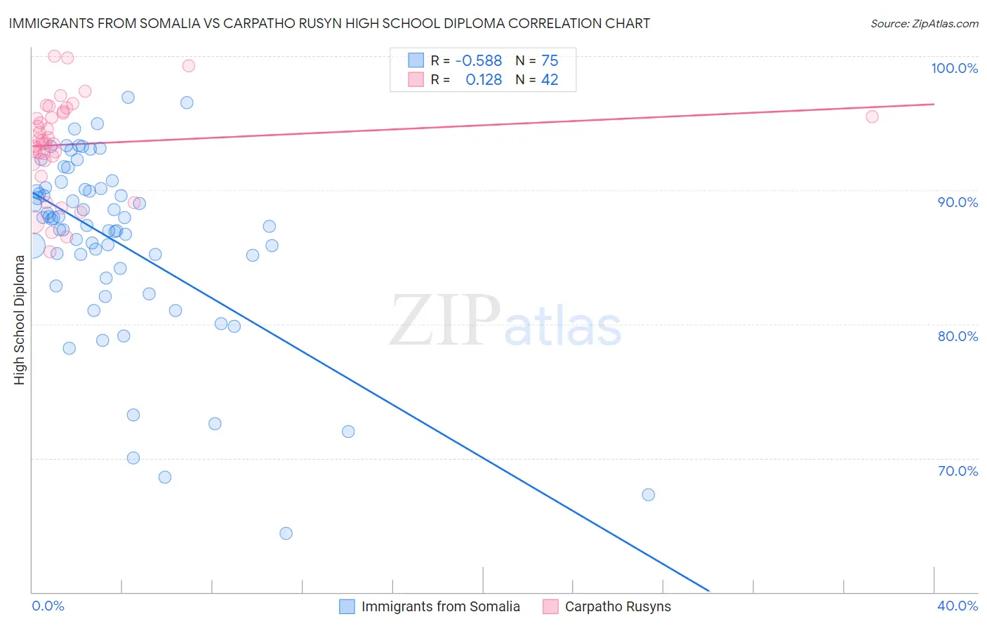 Immigrants from Somalia vs Carpatho Rusyn High School Diploma