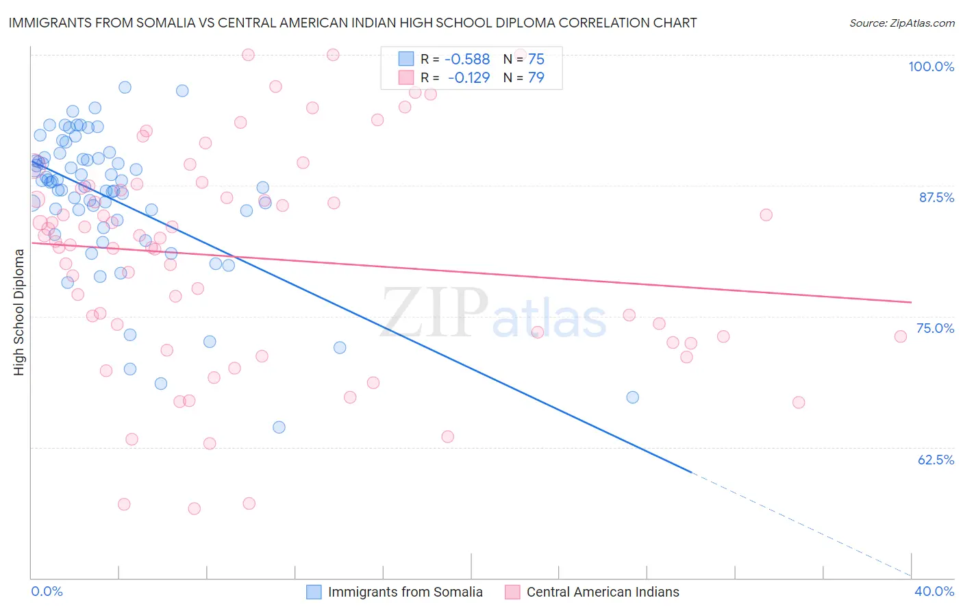 Immigrants from Somalia vs Central American Indian High School Diploma