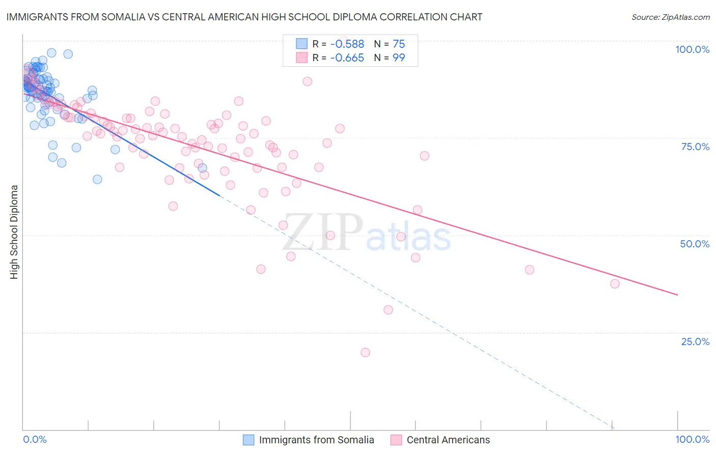 Immigrants from Somalia vs Central American High School Diploma