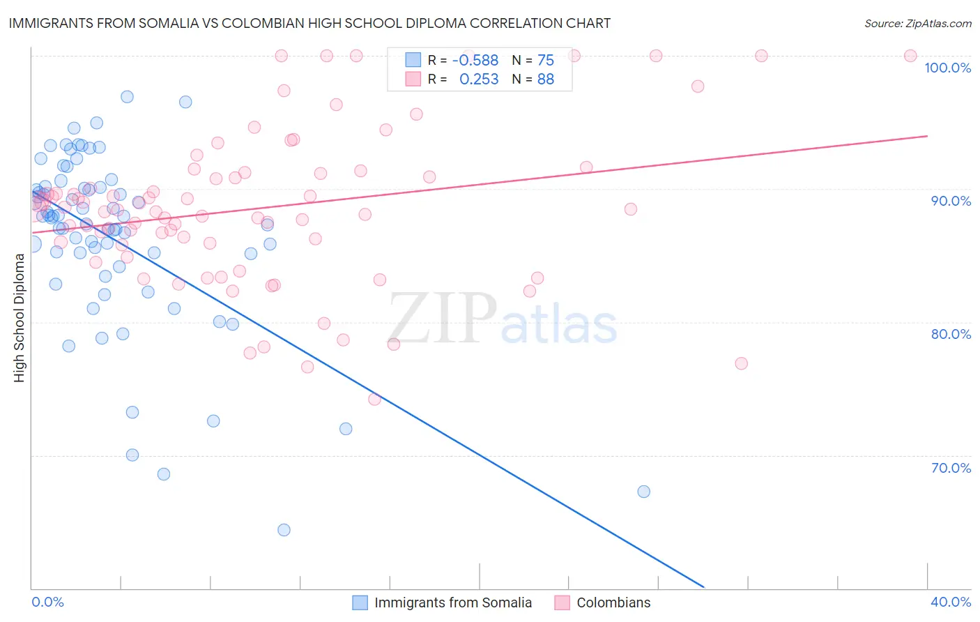 Immigrants from Somalia vs Colombian High School Diploma