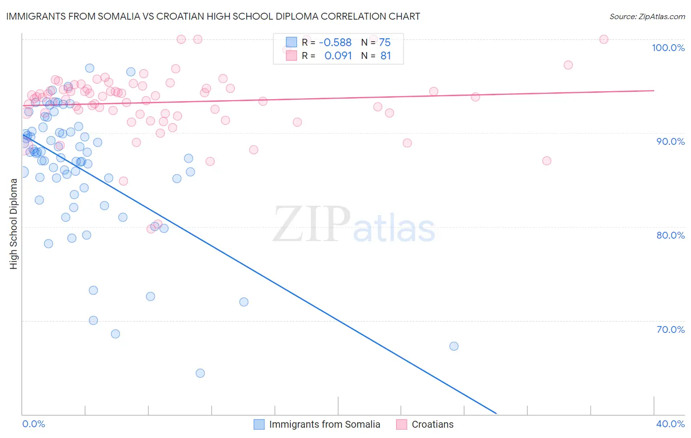 Immigrants from Somalia vs Croatian High School Diploma