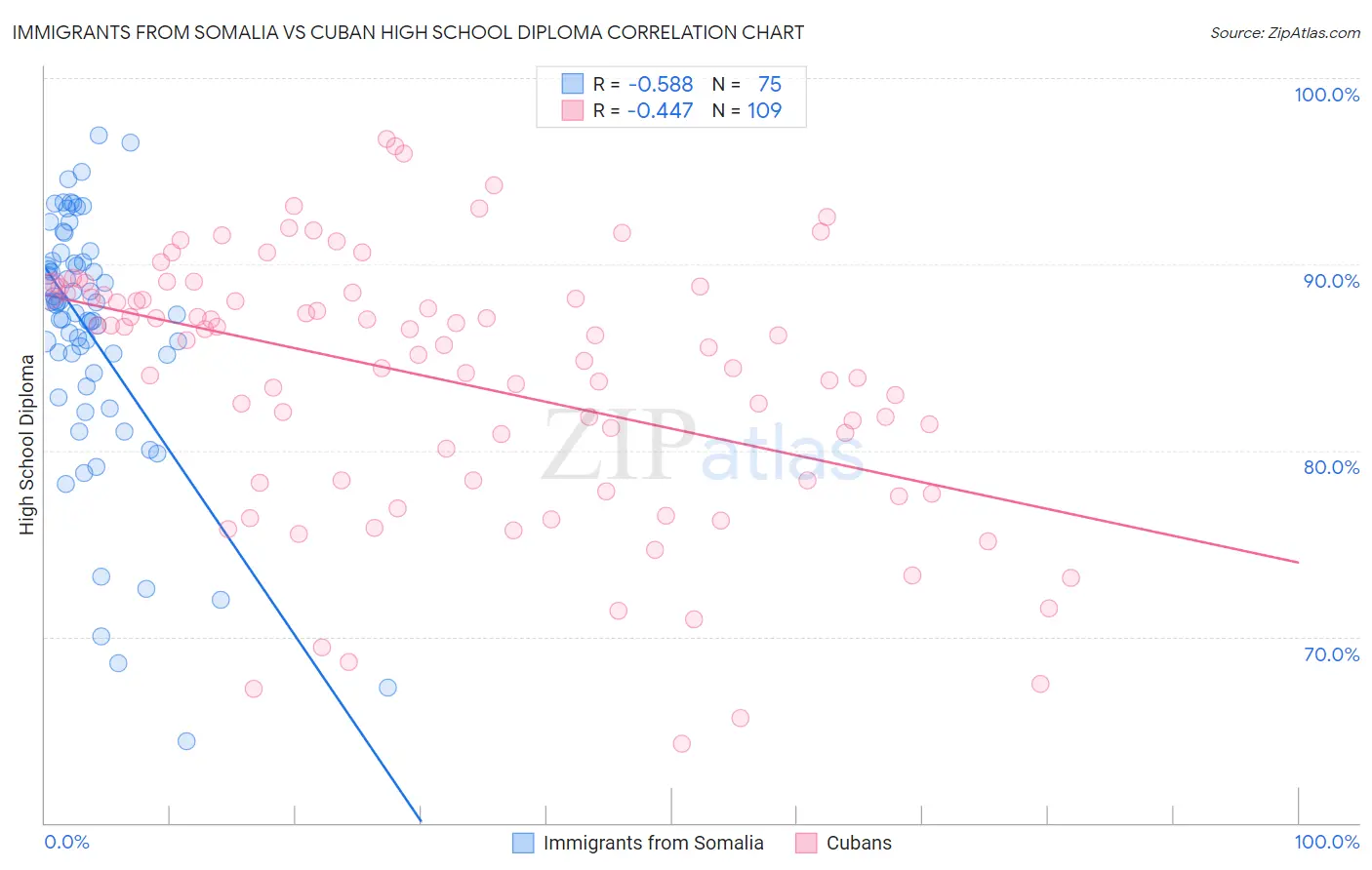 Immigrants from Somalia vs Cuban High School Diploma