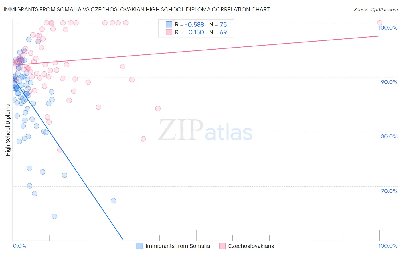 Immigrants from Somalia vs Czechoslovakian High School Diploma