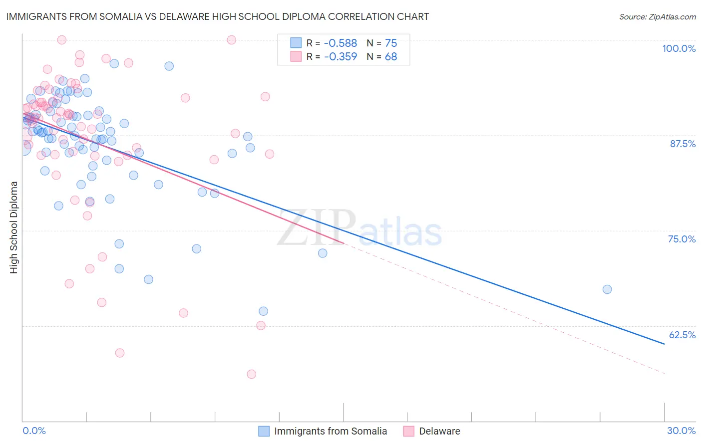 Immigrants from Somalia vs Delaware High School Diploma