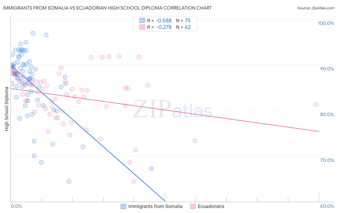 Immigrants from Somalia vs Ecuadorian High School Diploma