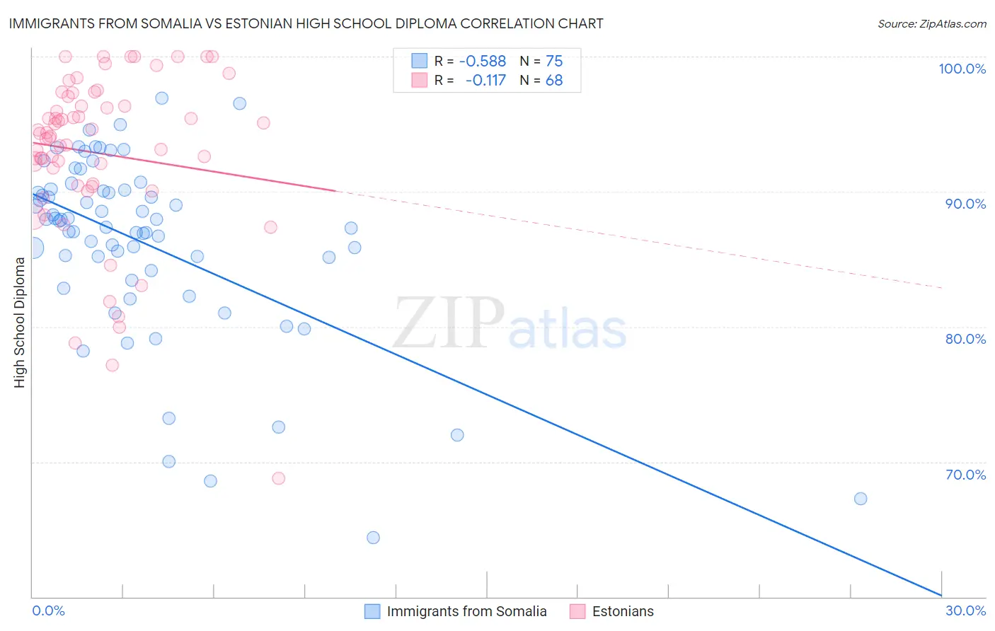 Immigrants from Somalia vs Estonian High School Diploma