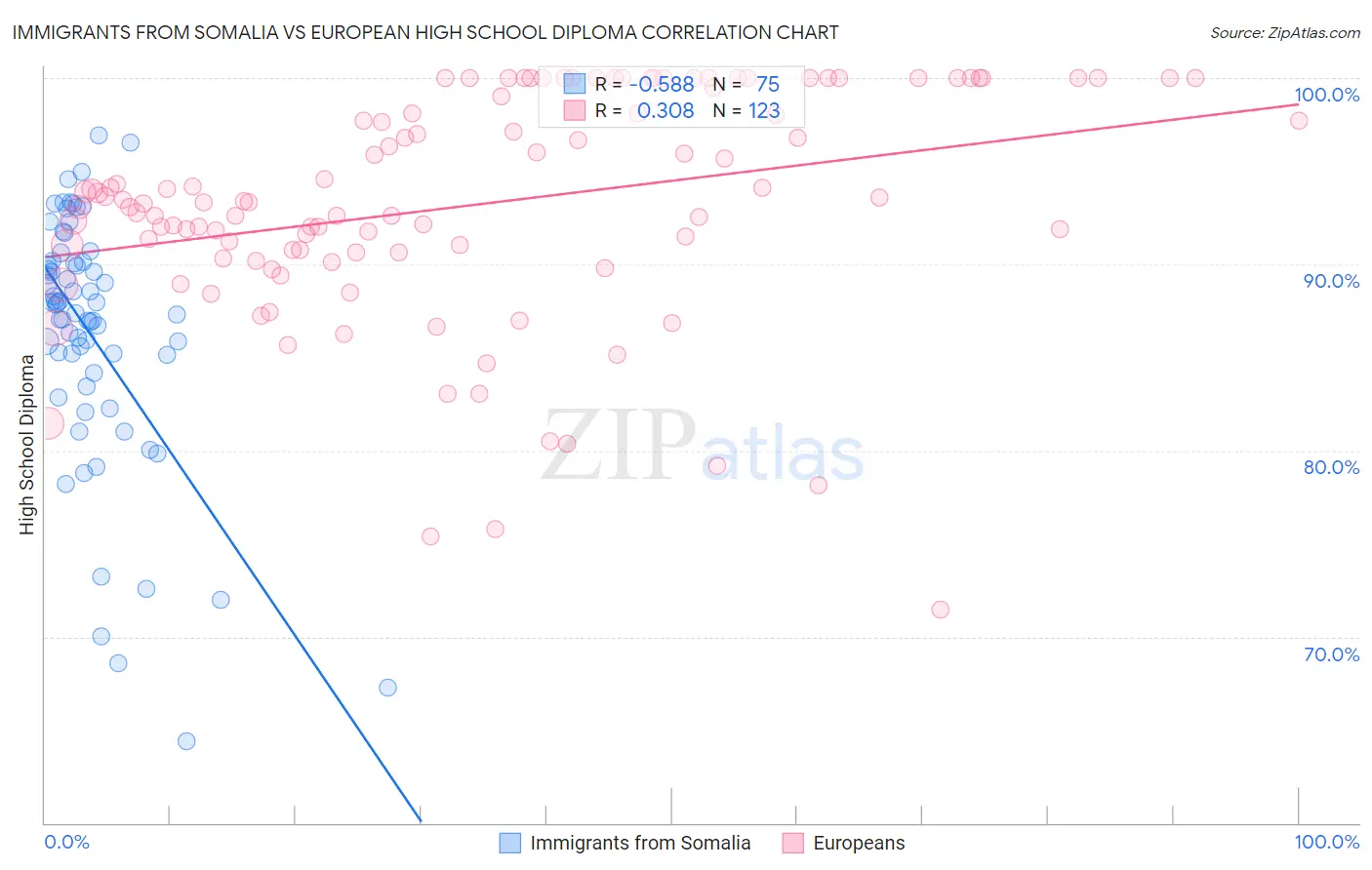 Immigrants from Somalia vs European High School Diploma