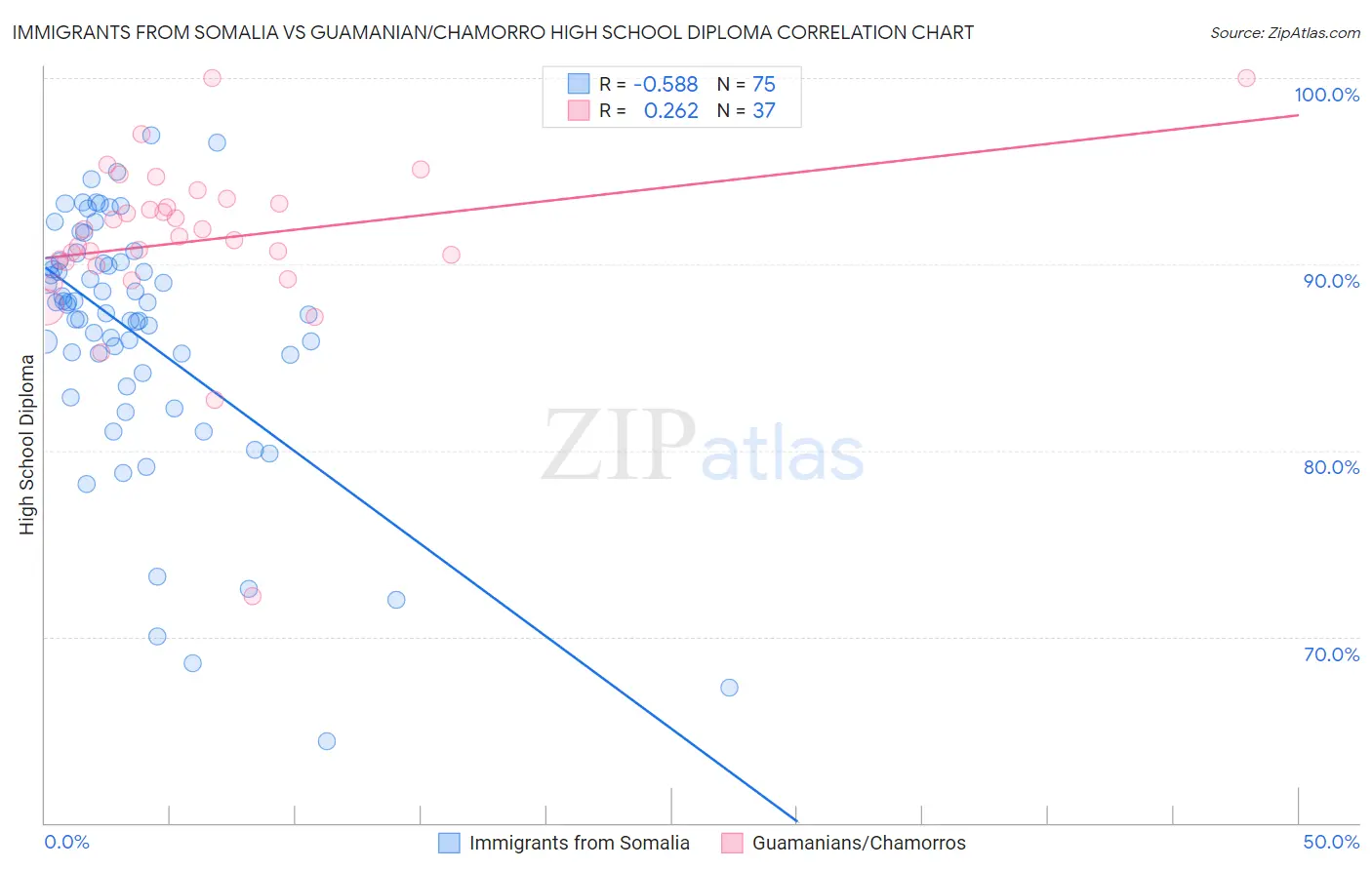 Immigrants from Somalia vs Guamanian/Chamorro High School Diploma