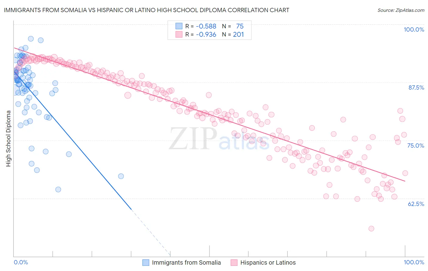 Immigrants from Somalia vs Hispanic or Latino High School Diploma
