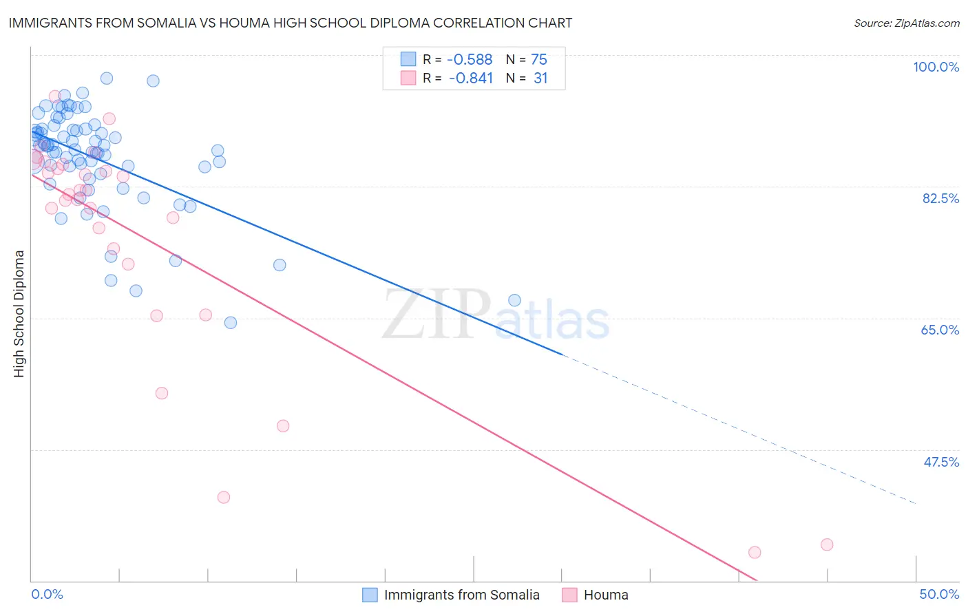 Immigrants from Somalia vs Houma High School Diploma