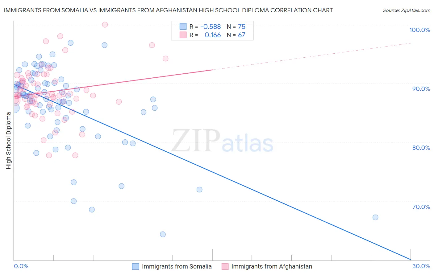 Immigrants from Somalia vs Immigrants from Afghanistan High School Diploma