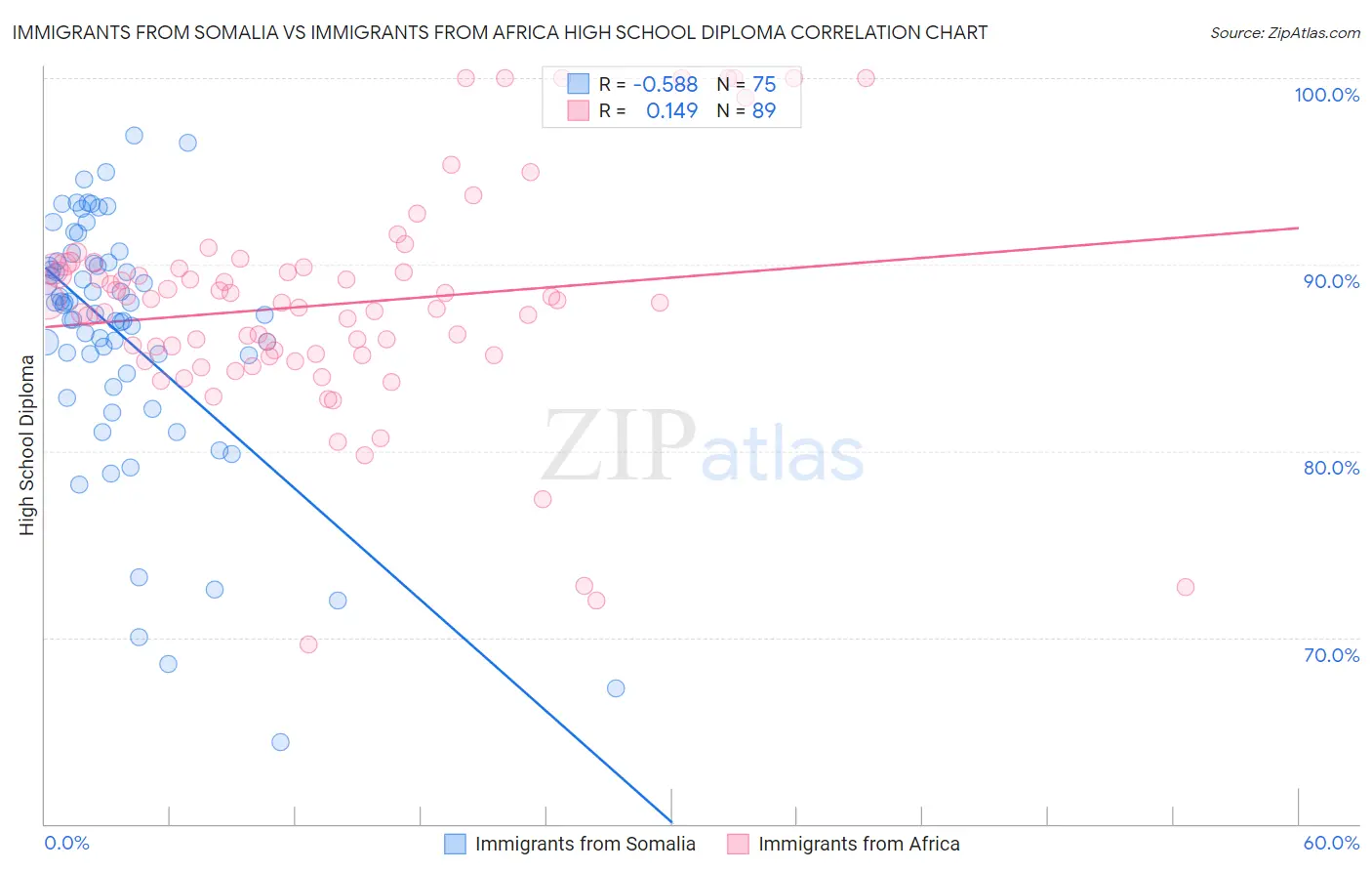 Immigrants from Somalia vs Immigrants from Africa High School Diploma
