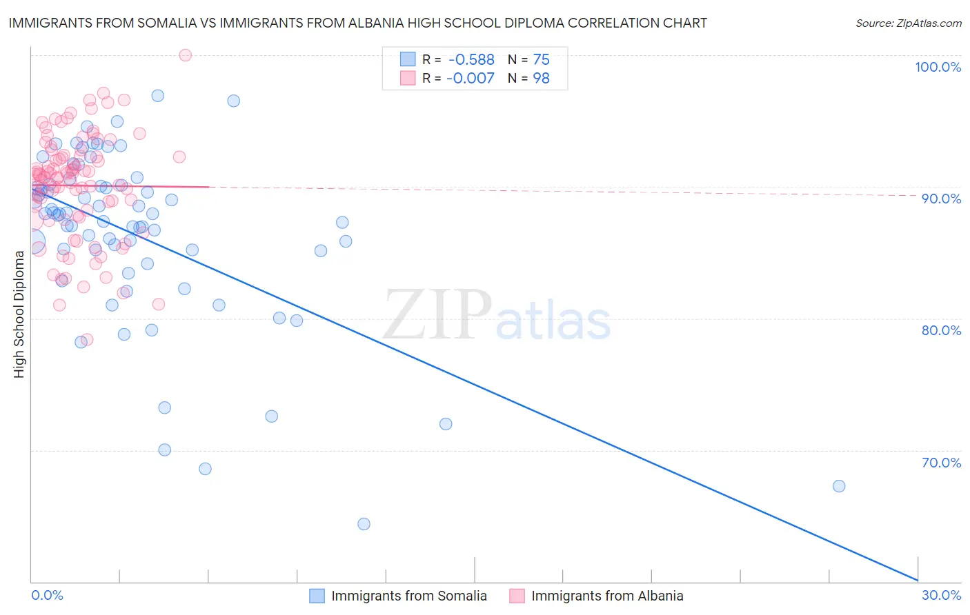 Immigrants from Somalia vs Immigrants from Albania High School Diploma