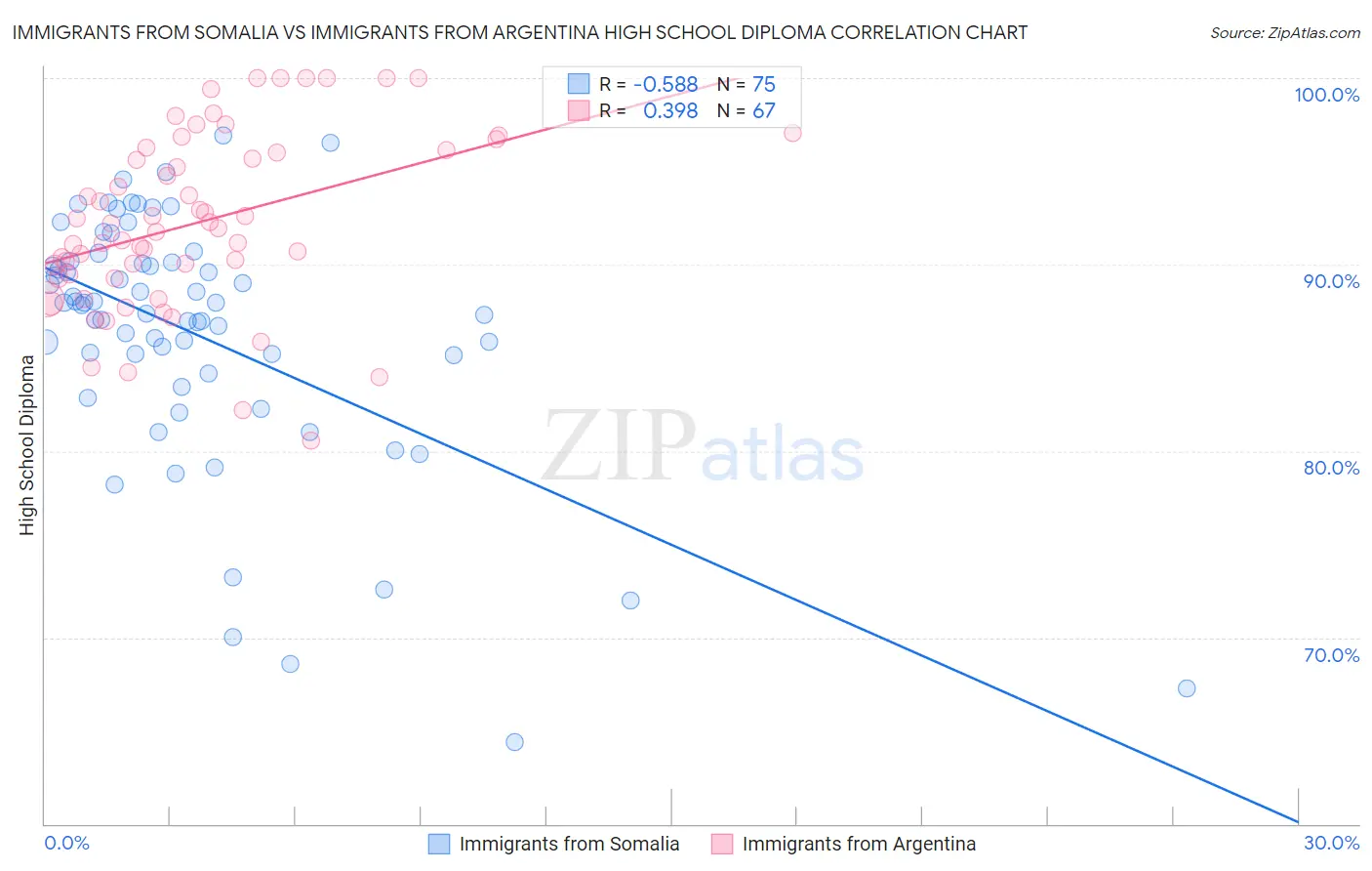 Immigrants from Somalia vs Immigrants from Argentina High School Diploma