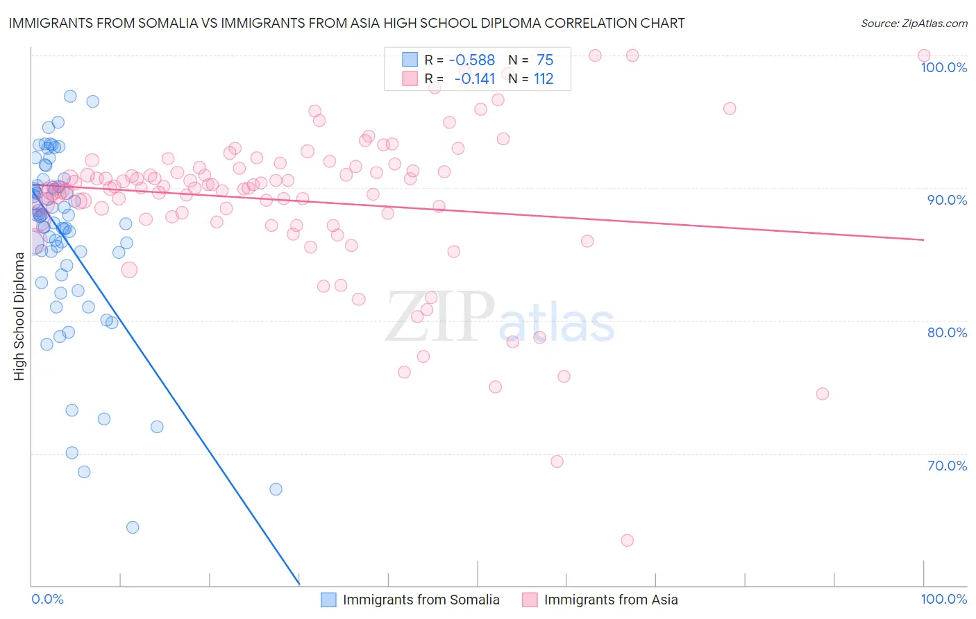 Immigrants from Somalia vs Immigrants from Asia High School Diploma