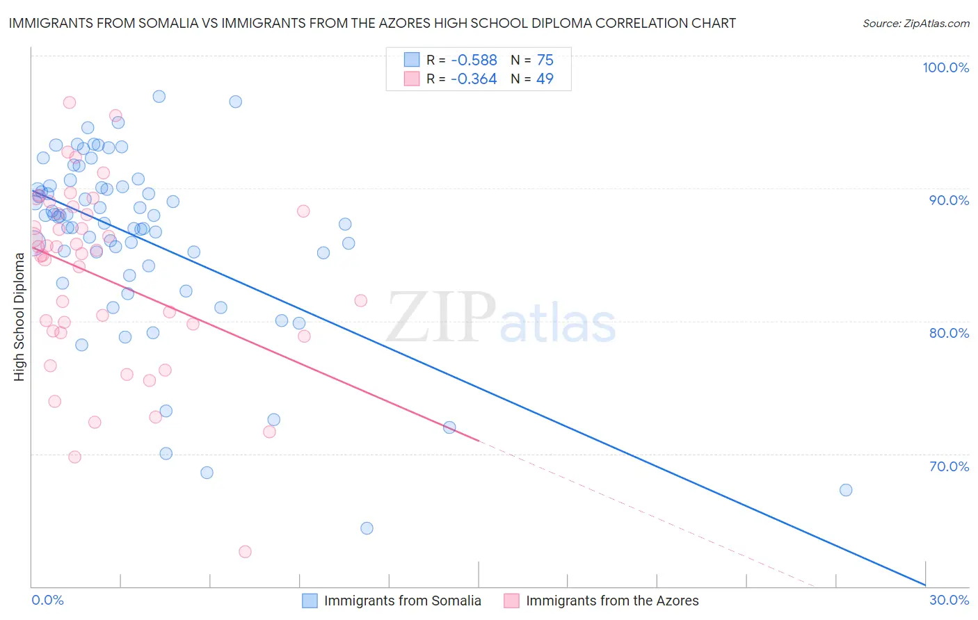 Immigrants from Somalia vs Immigrants from the Azores High School Diploma