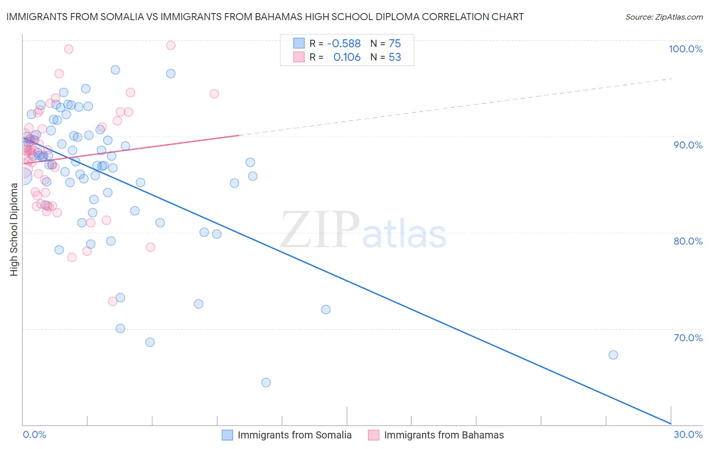 Immigrants from Somalia vs Immigrants from Bahamas High School Diploma