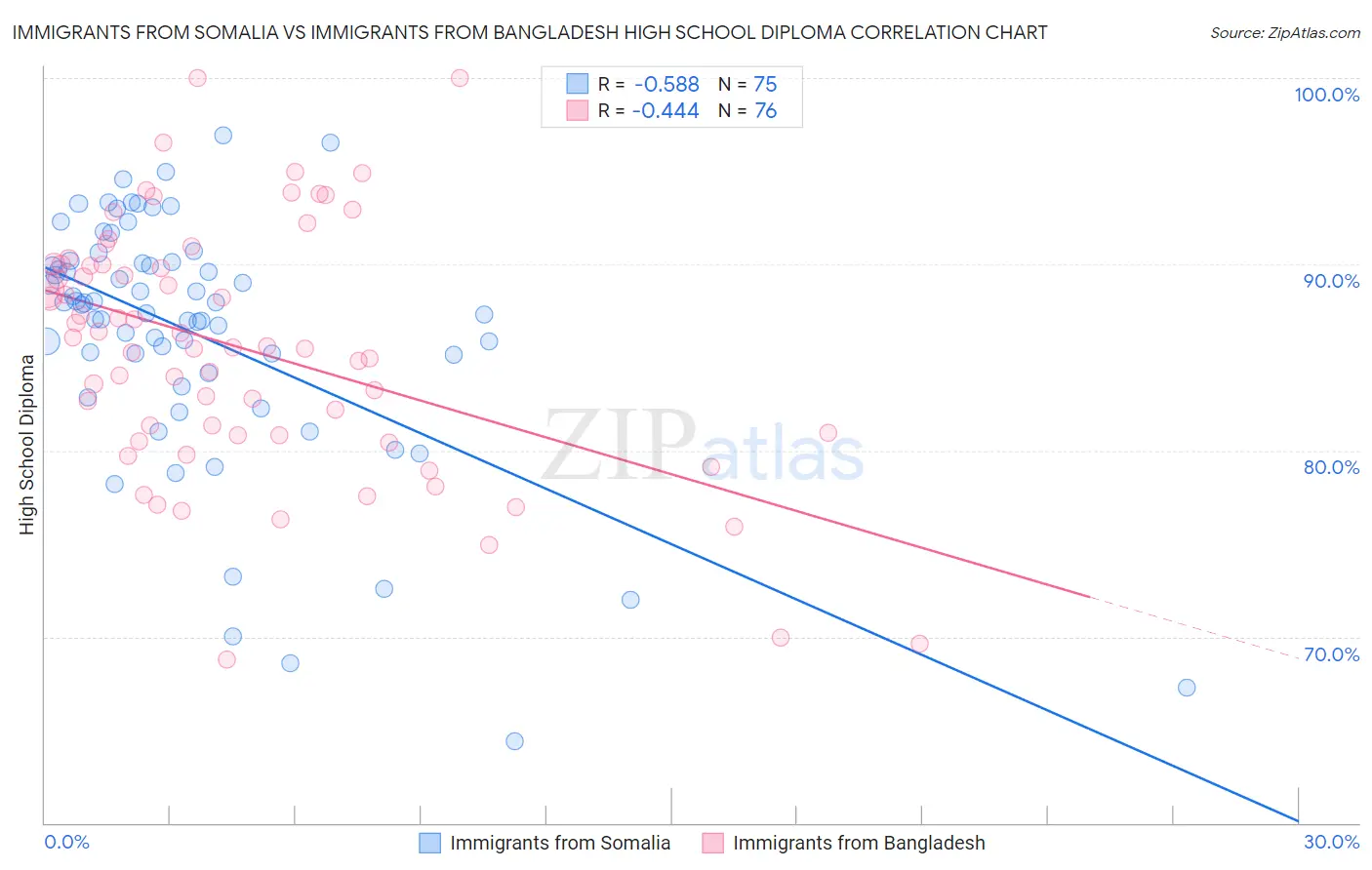 Immigrants from Somalia vs Immigrants from Bangladesh High School Diploma