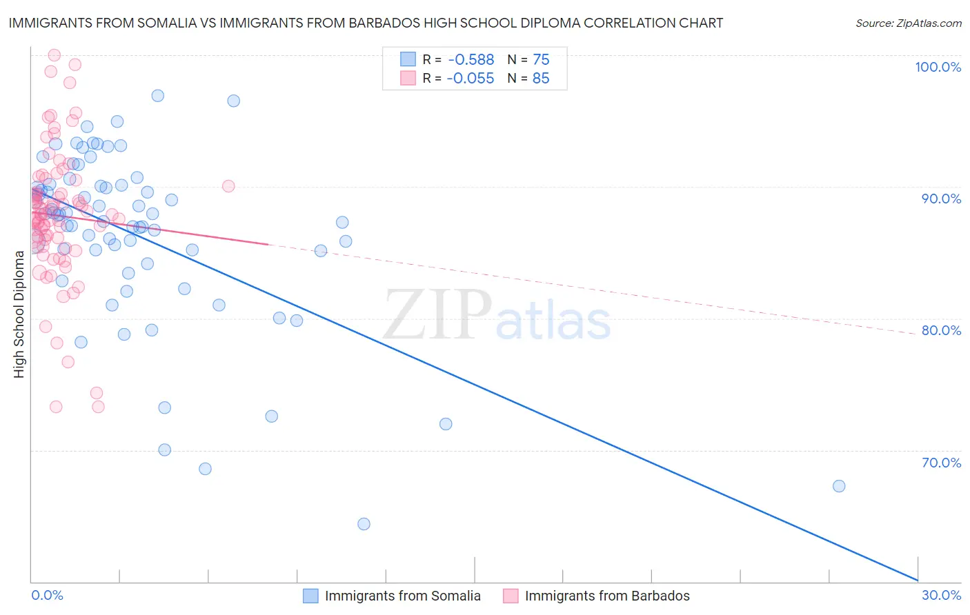 Immigrants from Somalia vs Immigrants from Barbados High School Diploma