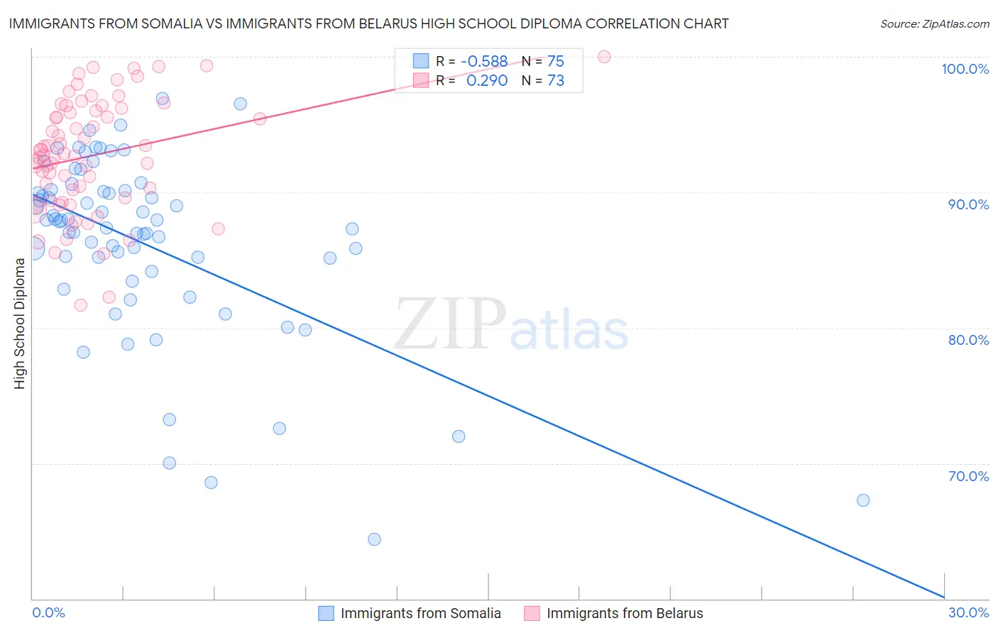 Immigrants from Somalia vs Immigrants from Belarus High School Diploma