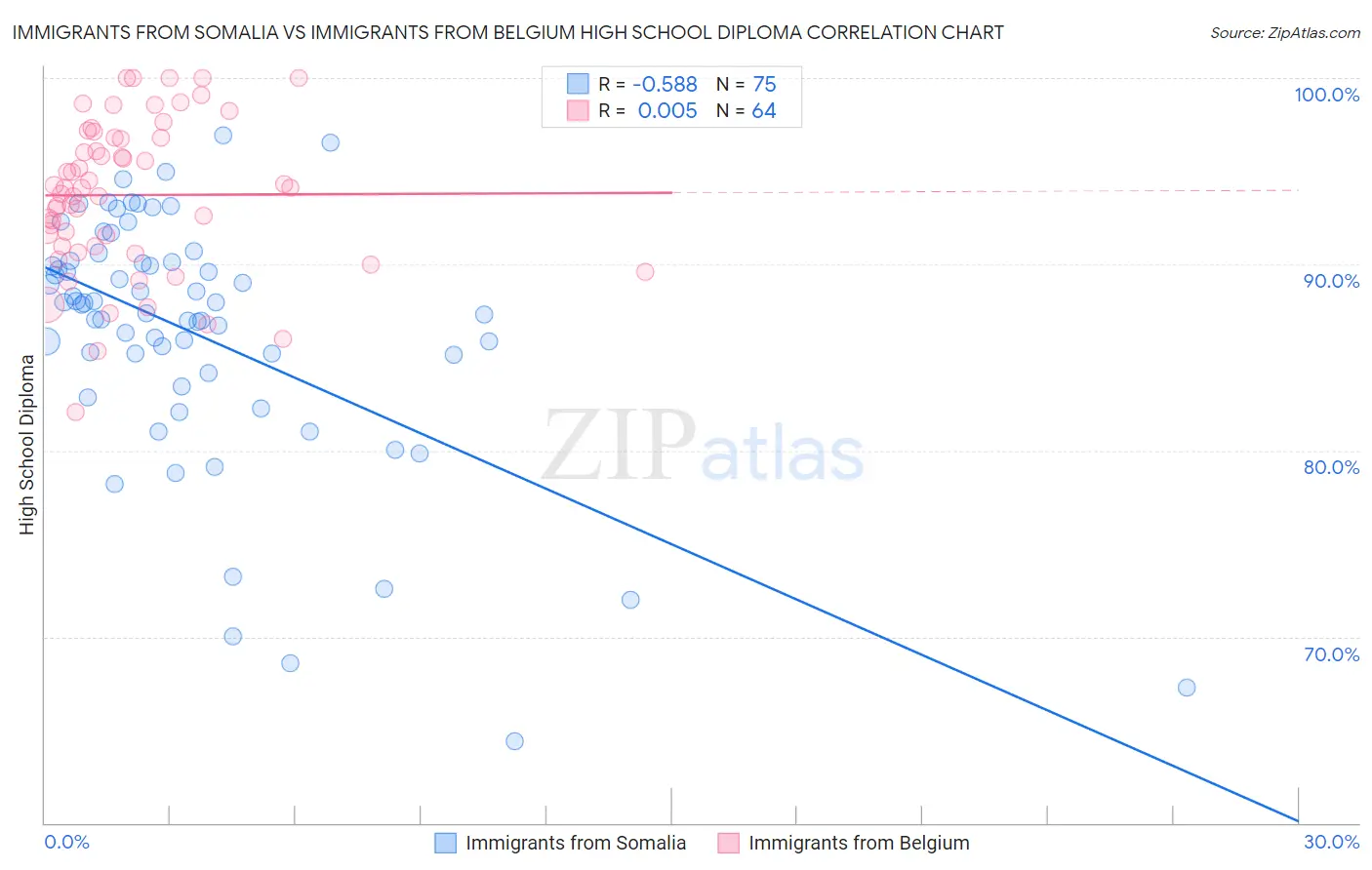 Immigrants from Somalia vs Immigrants from Belgium High School Diploma