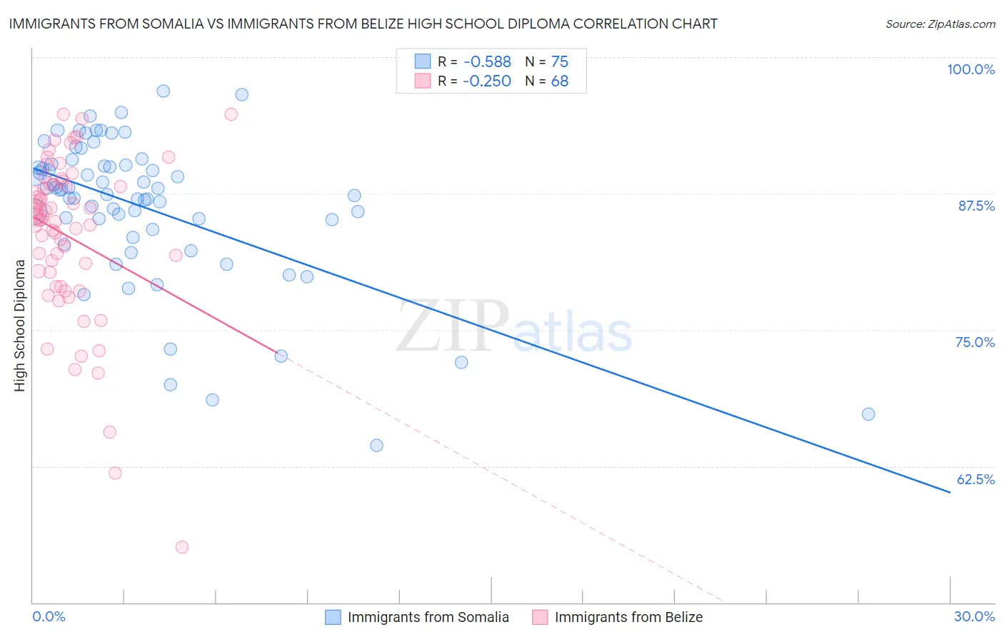 Immigrants from Somalia vs Immigrants from Belize High School Diploma