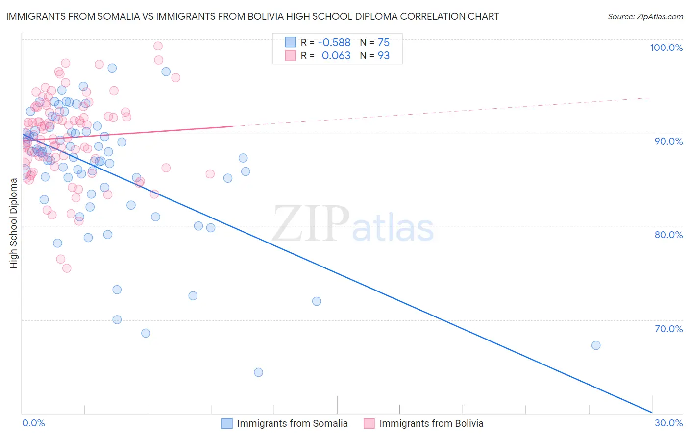 Immigrants from Somalia vs Immigrants from Bolivia High School Diploma