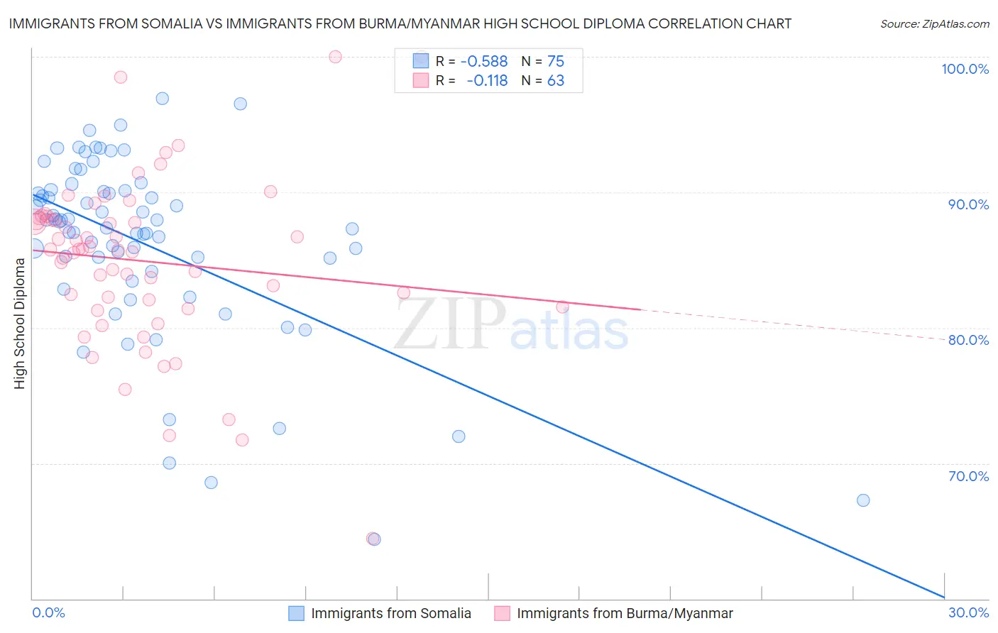 Immigrants from Somalia vs Immigrants from Burma/Myanmar High School Diploma
