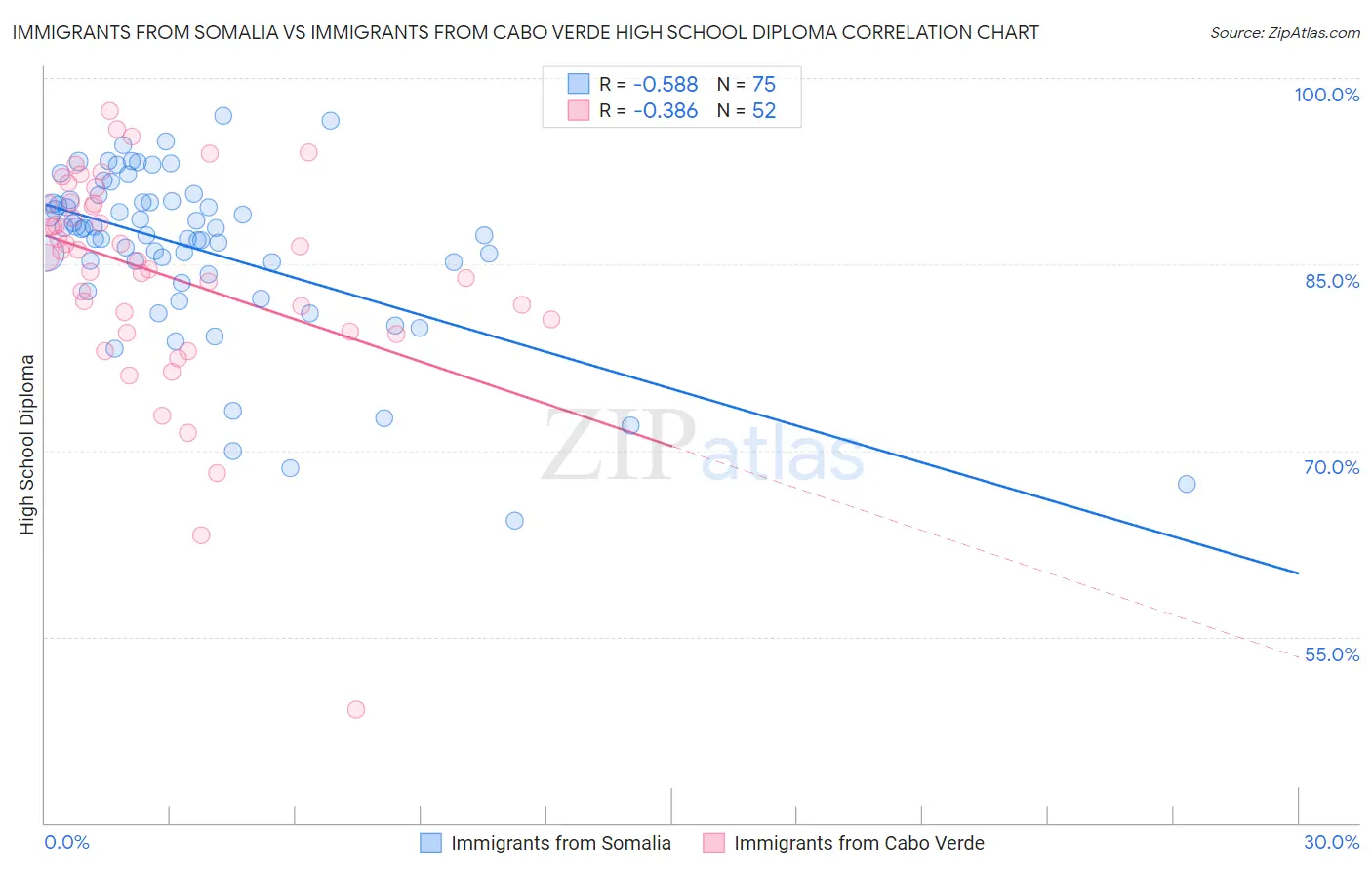 Immigrants from Somalia vs Immigrants from Cabo Verde High School Diploma