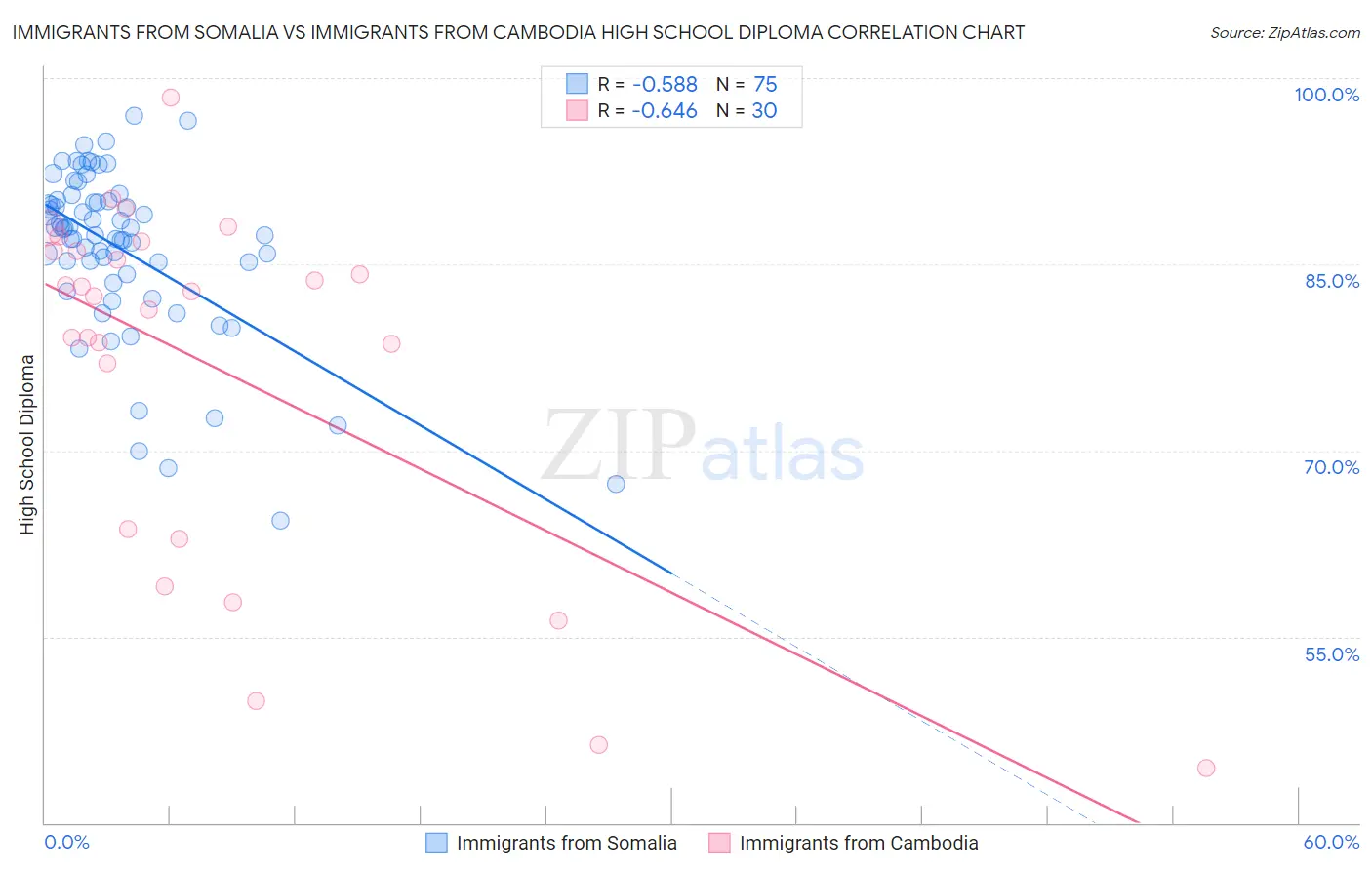 Immigrants from Somalia vs Immigrants from Cambodia High School Diploma
