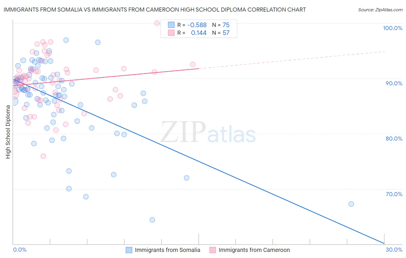 Immigrants from Somalia vs Immigrants from Cameroon High School Diploma