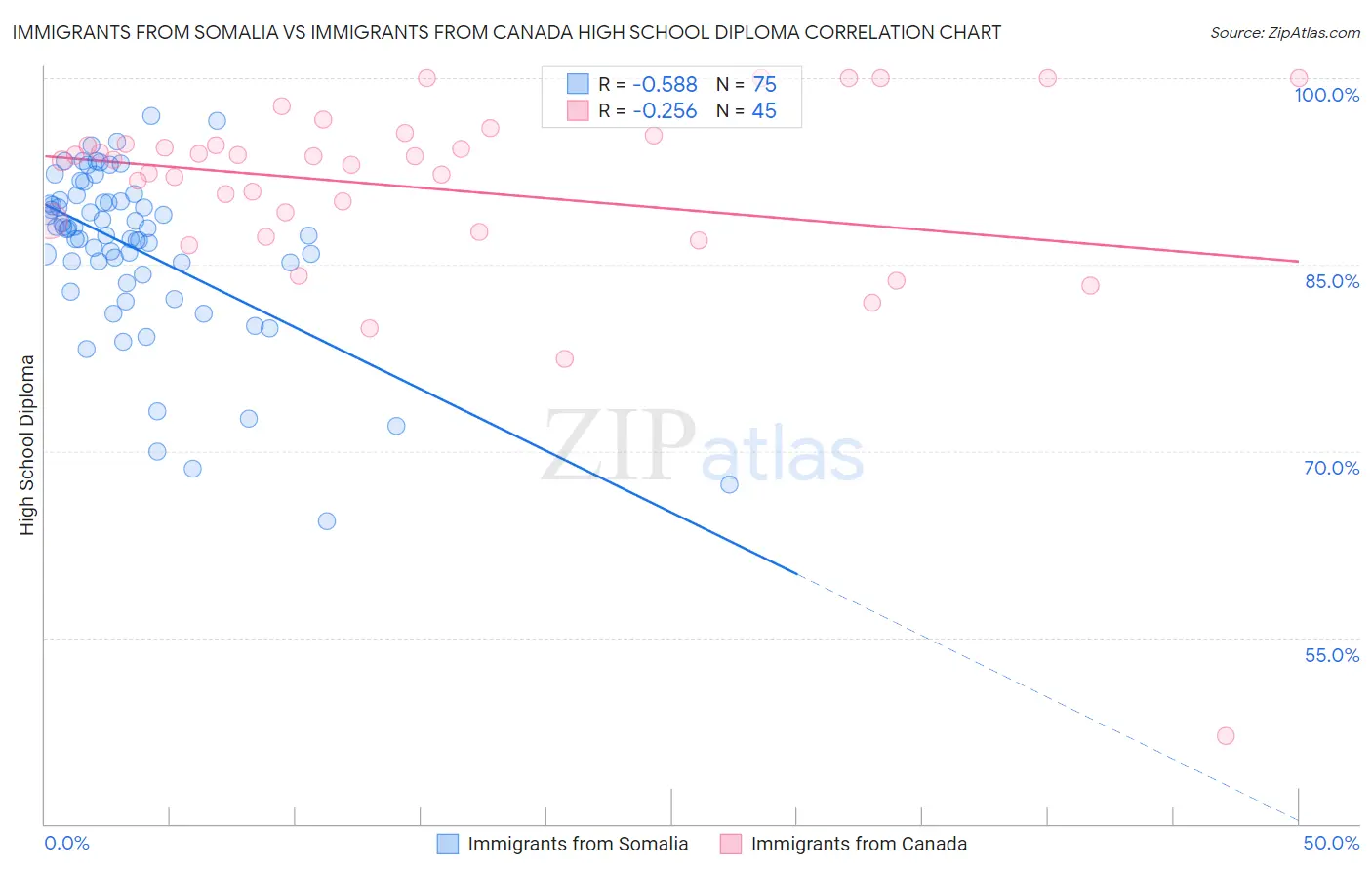 Immigrants from Somalia vs Immigrants from Canada High School Diploma