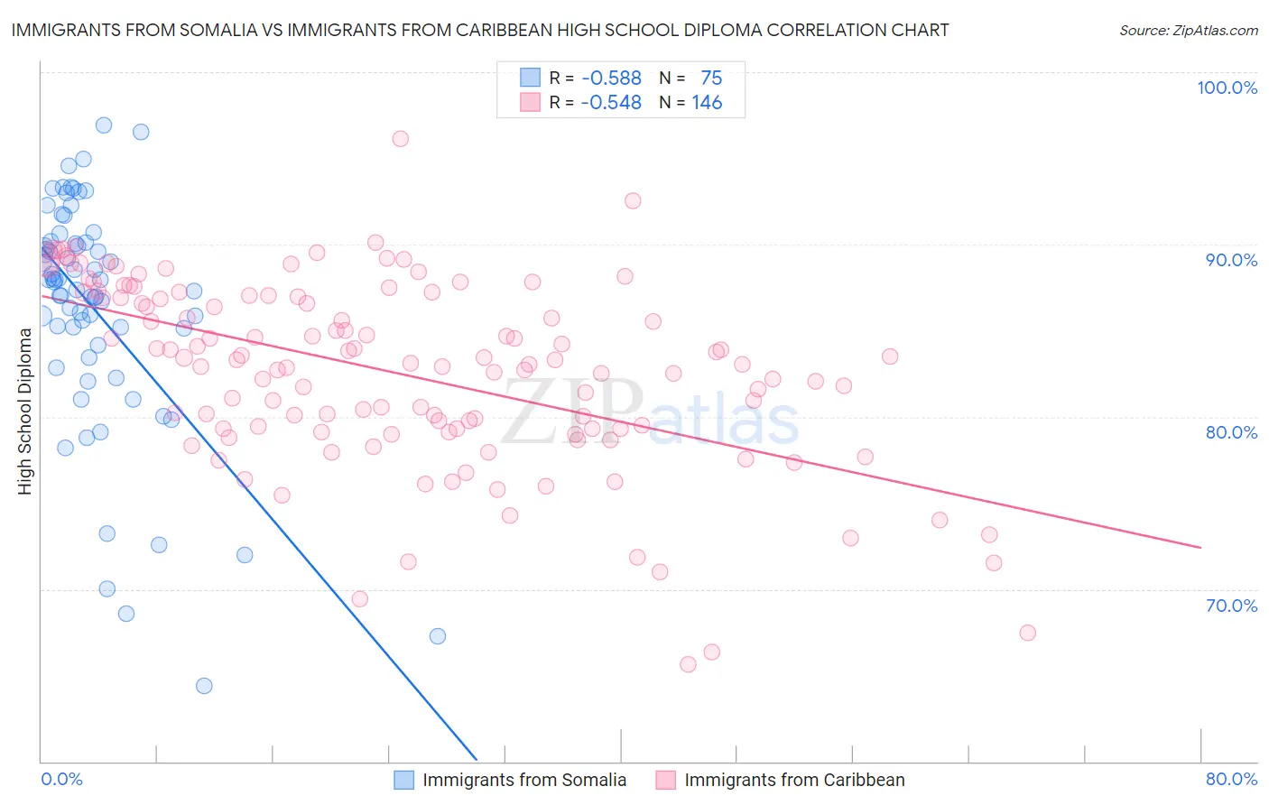 Immigrants from Somalia vs Immigrants from Caribbean High School Diploma
