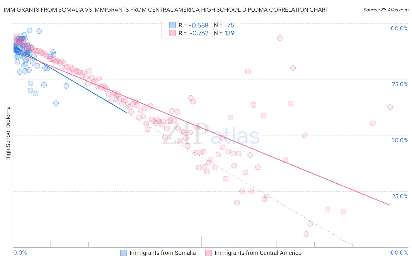 Immigrants from Somalia vs Immigrants from Central America High School Diploma